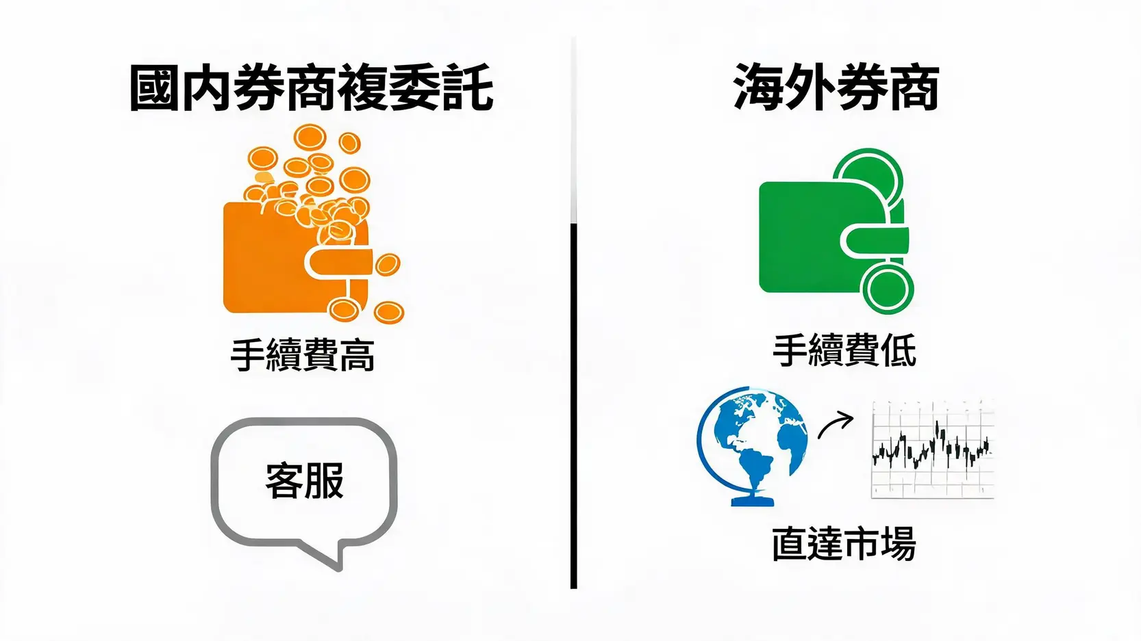 【日股投資2026】日本股票怎麼買?3種管道、開戶到下單手續費全攻略 3 國內券商複委託與海外券商在手續費和服務上的對比圖。