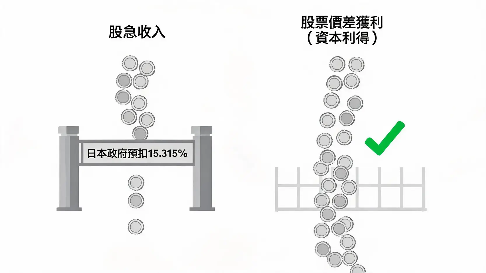 【日股投資2026】日本股票怎麼買?3種管道、開戶到下單手續費全攻略 4 投資日股的稅務圖解:股息收入被預扣稅,而資本利得免稅。