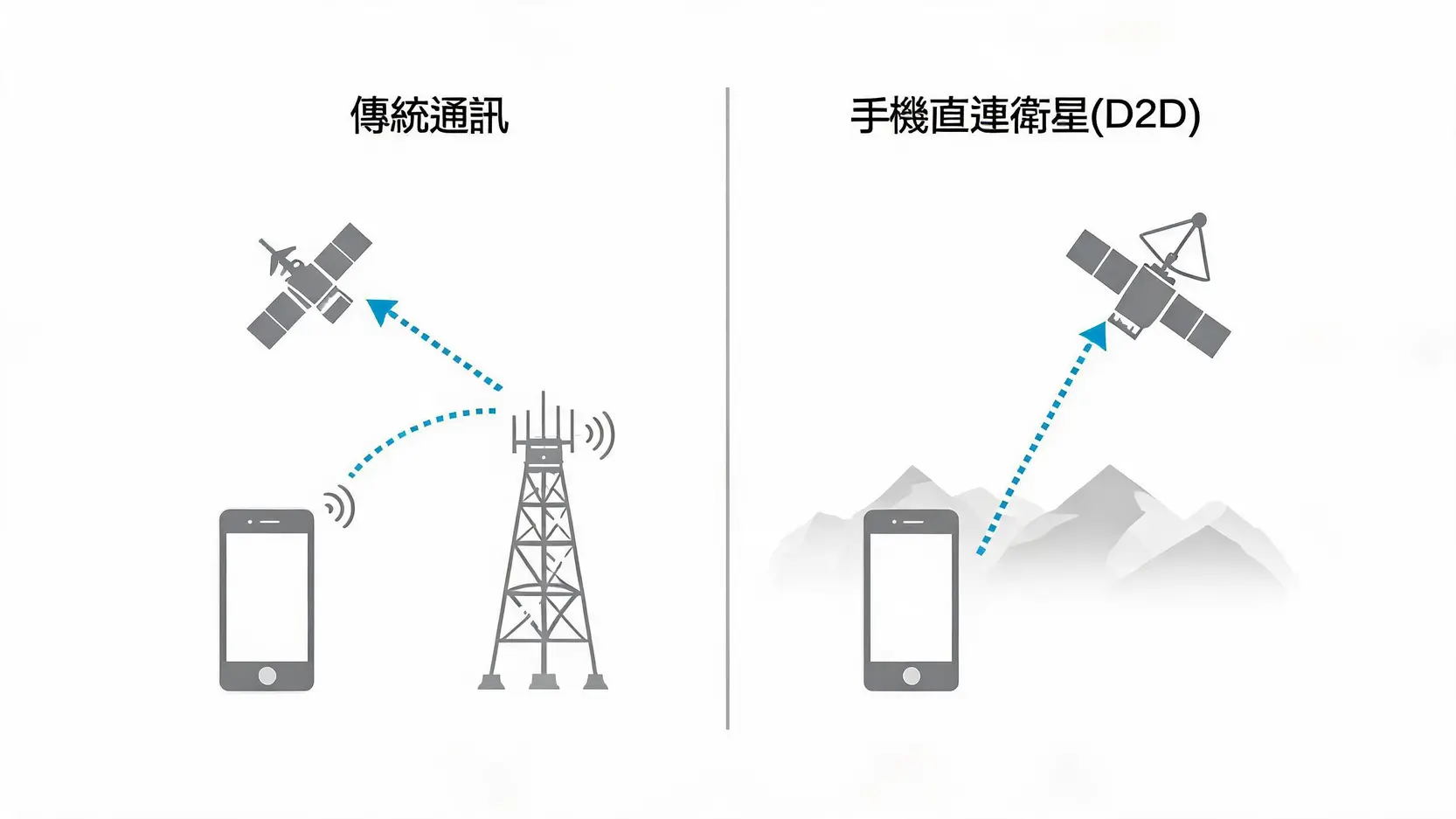 2026低軌衛星概念股解析:D2D手機直連衛星商機、供應鏈布局與投資風險 3 手機直連衛星D2D技術與傳統衛星通訊的運作原理對比圖