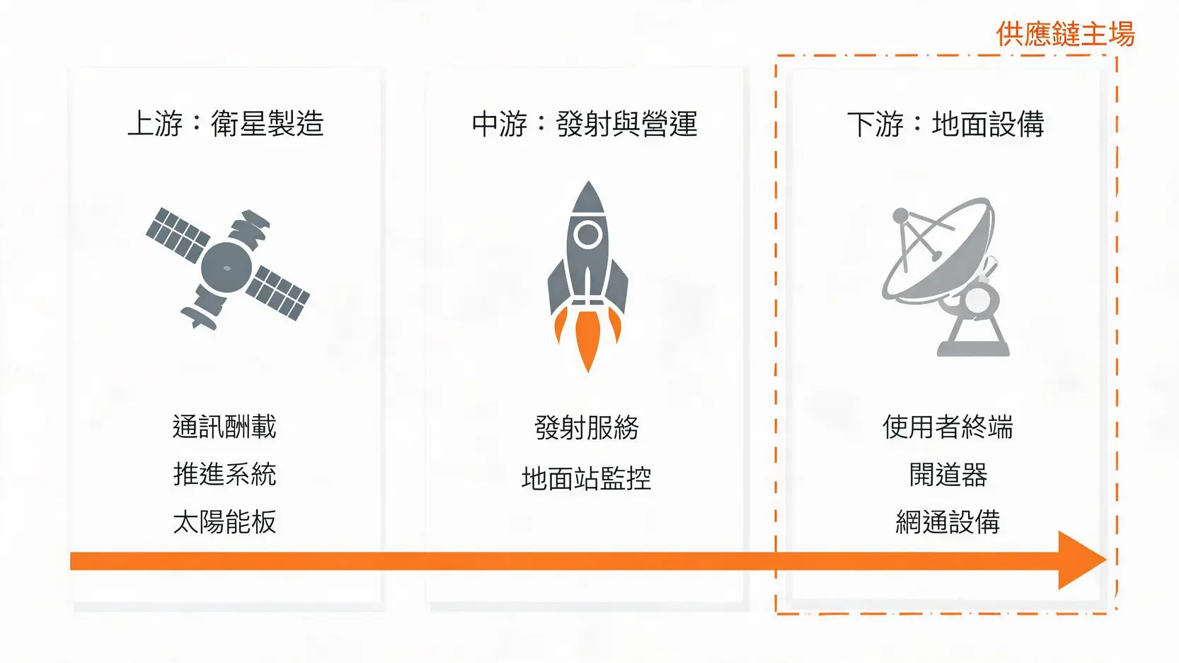 2026低軌衛星概念股解析:台灣供應鏈、地面設備商機與關鍵受惠股 2 低軌衛星產業鏈結構圖,分為上游衛星製造、中游發射營運,以及下游地面設備,並突顯下游為供應鏈主場。