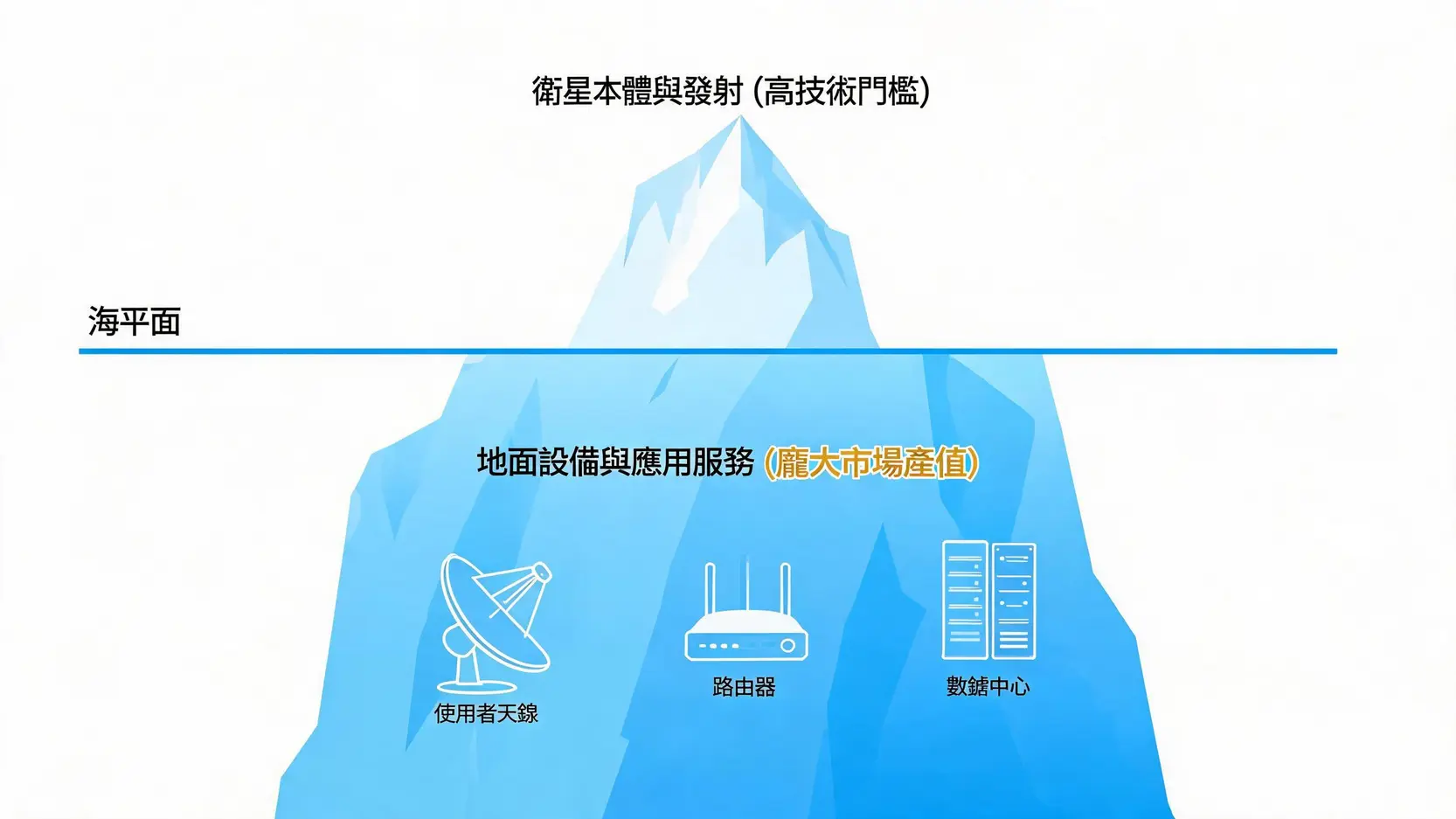 2026低軌衛星概念股解析:台灣供應鏈、地面設備商機與關鍵受惠股 3 低軌衛星商機冰山圖,顯示水面上的衛星本體只是小部分,水面下的地面設備與服務才是龐大的商機主體。