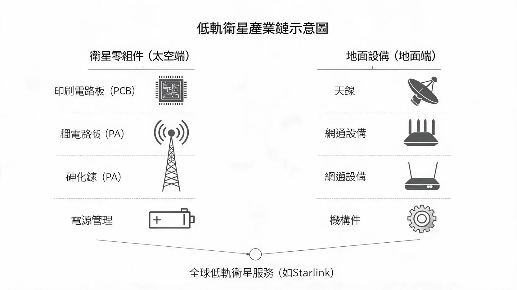 2026低軌衛星概念股懶人包:產業鏈解析、龍頭股盤點與投資風險 2 台灣低軌衛星產業鏈地圖,分為衛星零組件(PCB、砷化鎵)和地面設備(天線、網通設備)兩大部分。