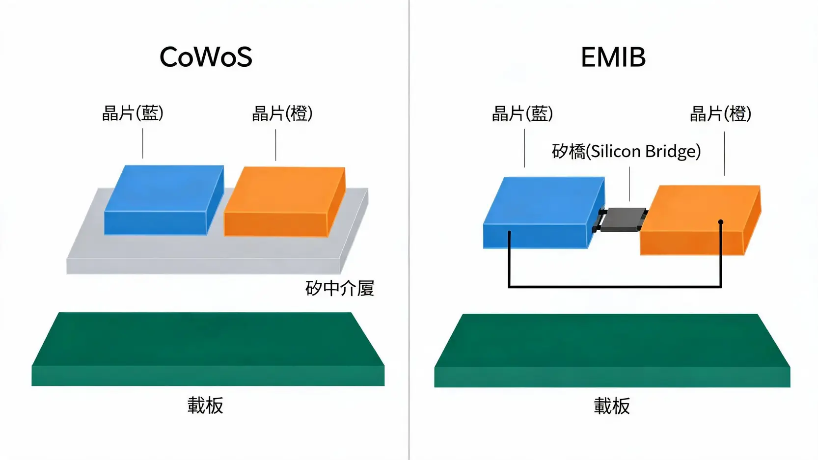 2026半導體先進封裝比較:CoWoS、CoPoS、EMIB差異與應用解析 3 CoWoS與EMIB封裝技術對比圖,突顯了CoWoS使用大型矽中介層而EMIB使用小型嵌入式矽橋的結構差異。