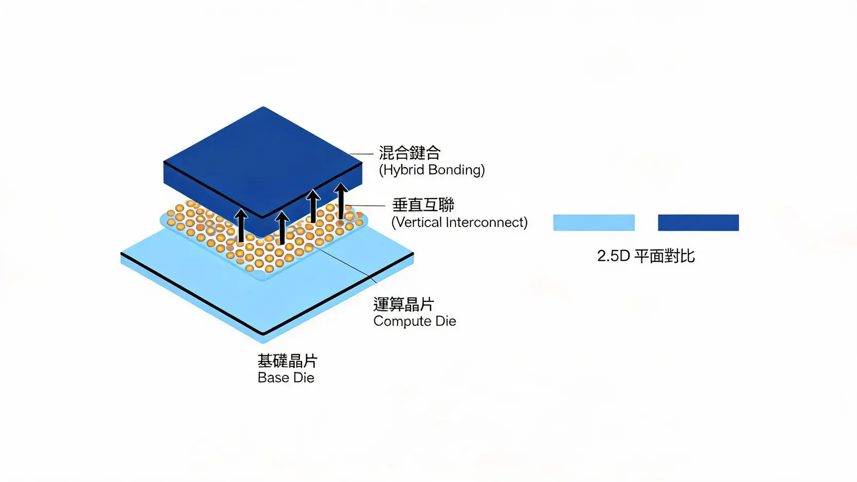 2026半導體先進封裝比較:CoWoS、CoPoS、EMIB差異與應用解析 4 Foveros或SoIC的3D晶片堆疊技術示意圖,展示了邏輯晶片如何垂直堆疊以實現更高的整合密度。