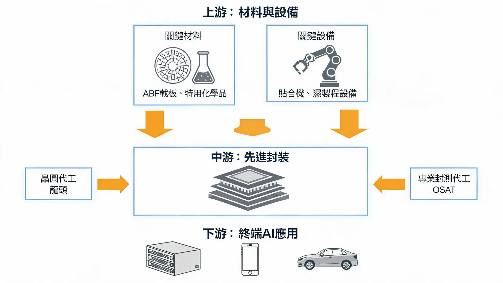 2026半導體封裝概念股全解析:一張圖看懂CoWoS供應鏈投資機會 2 CoWoS先進封裝供應鏈示意圖,展示從上游材料設備到中游封測代工,再到終端AI應用的完整產業鏈結構。