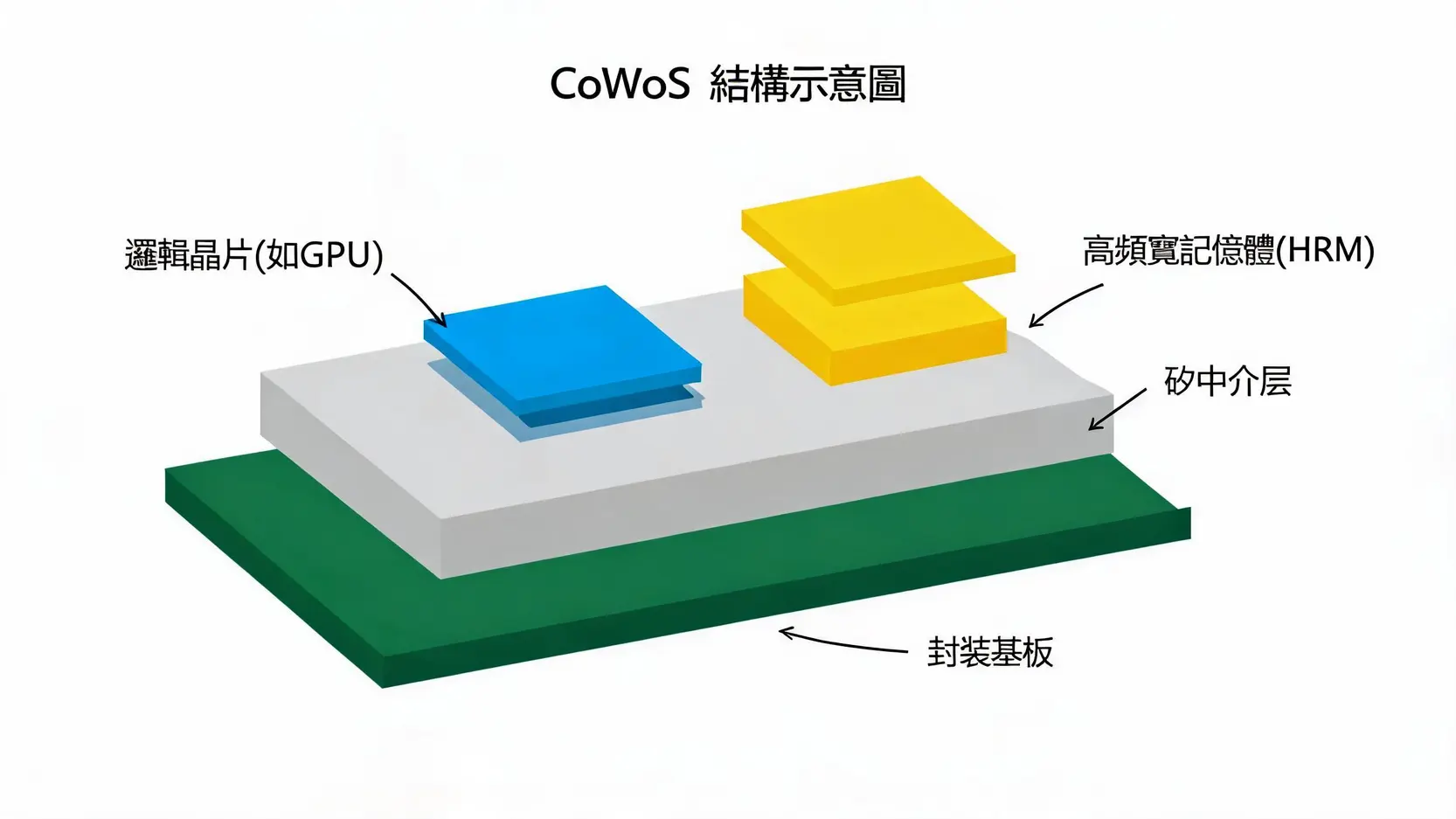 2026半導體封裝概念股全解析:一張圖看懂CoWoS供應鏈投資機會 3 CoWoS先進封裝技術結構剖面圖,展示邏輯晶片與高頻寬記憶體如何透過矽中介層堆疊在封裝基板上。