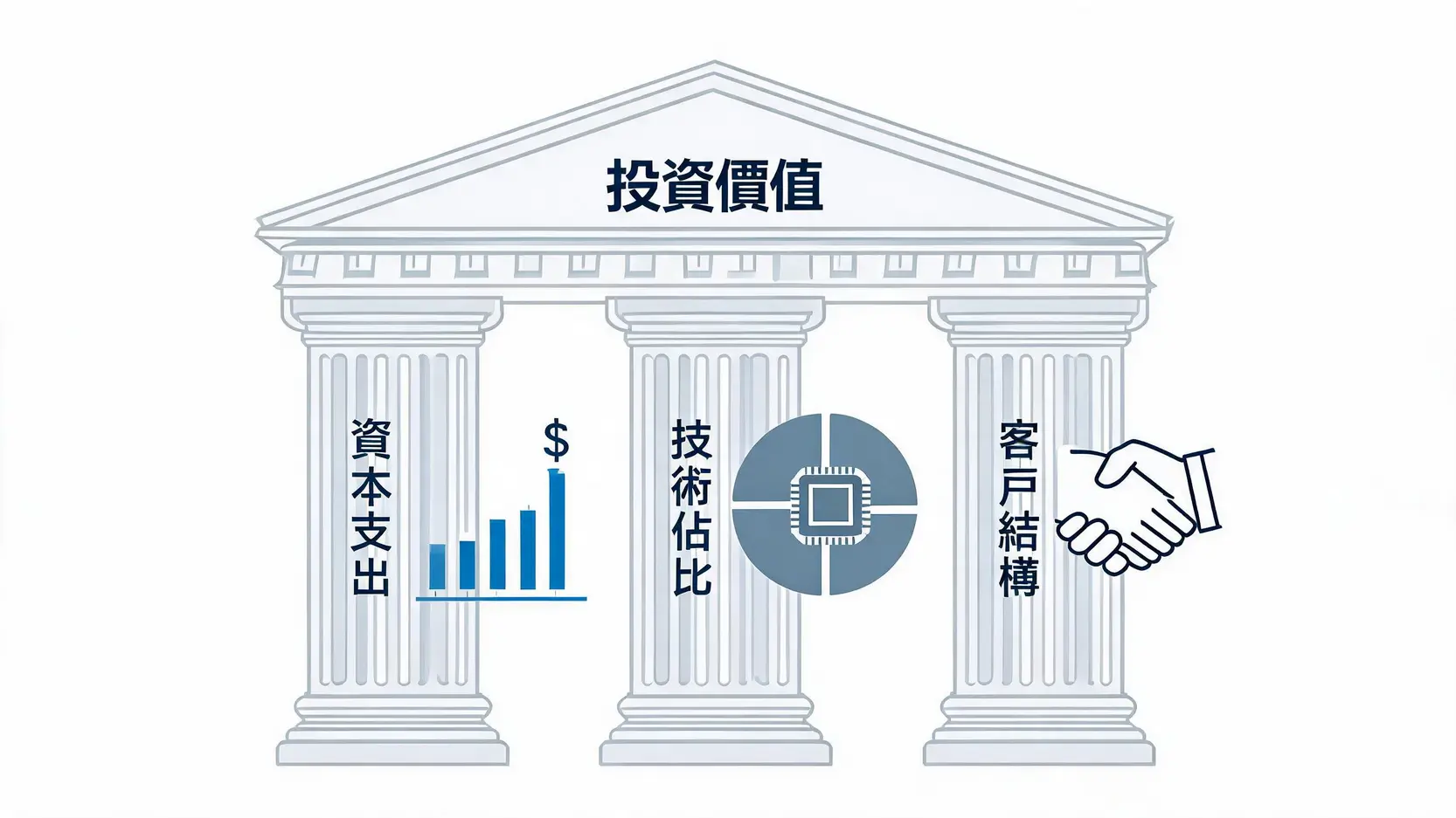 2026半導體封裝概念股全解析:一張圖看懂CoWoS供應鏈投資機會 4 評估半導體封裝概念股投資價值的三大指標:資本支出、先進技術佔比與客戶結構。