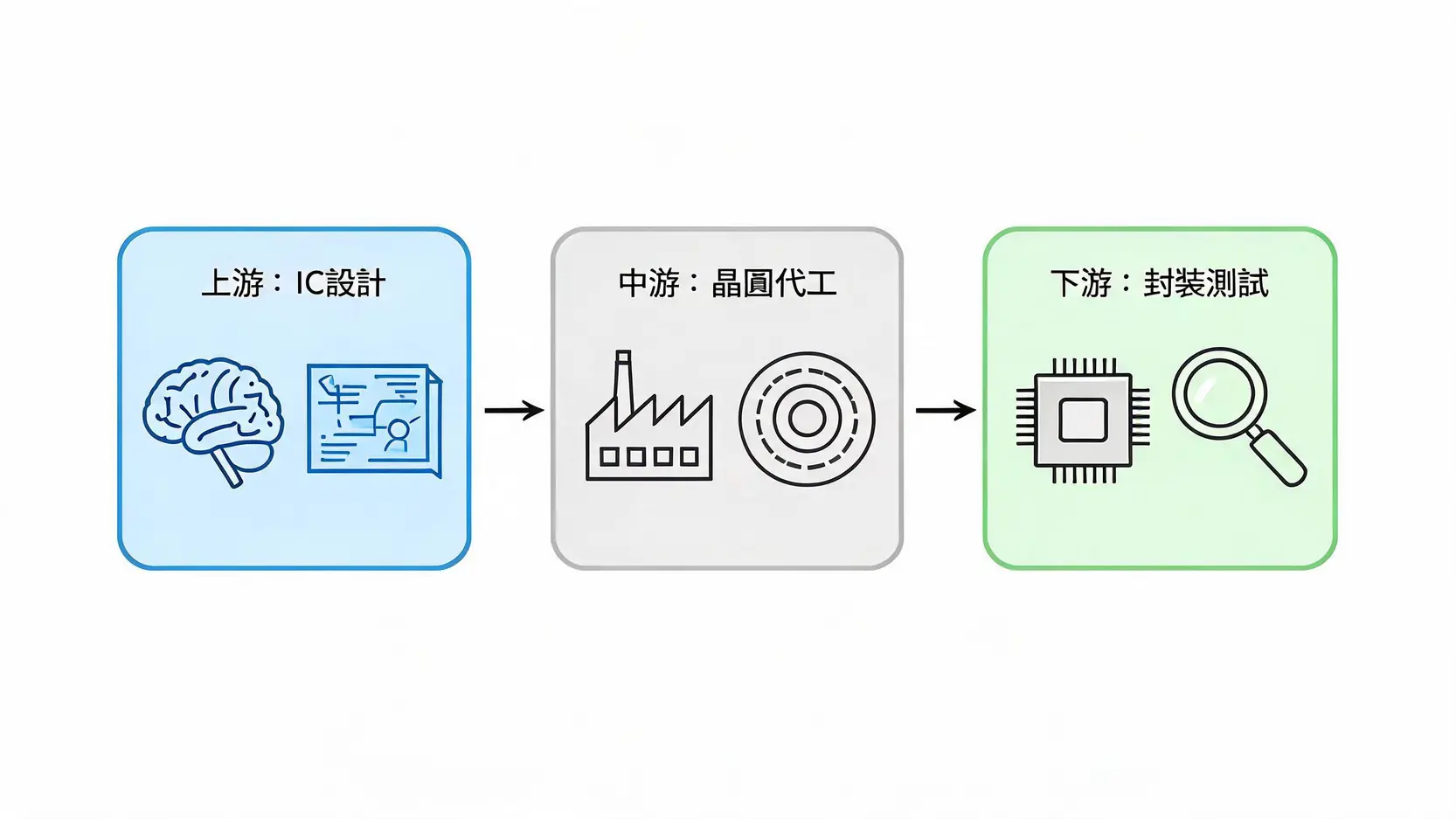【2026半導體股票入門】一篇搞懂產業鏈、投資優勢與未來趨勢 3 一張流程圖,清晰展示半導體產業鏈的三個主要環節:上游IC設計、中游晶圓代工、下游封裝與測試。