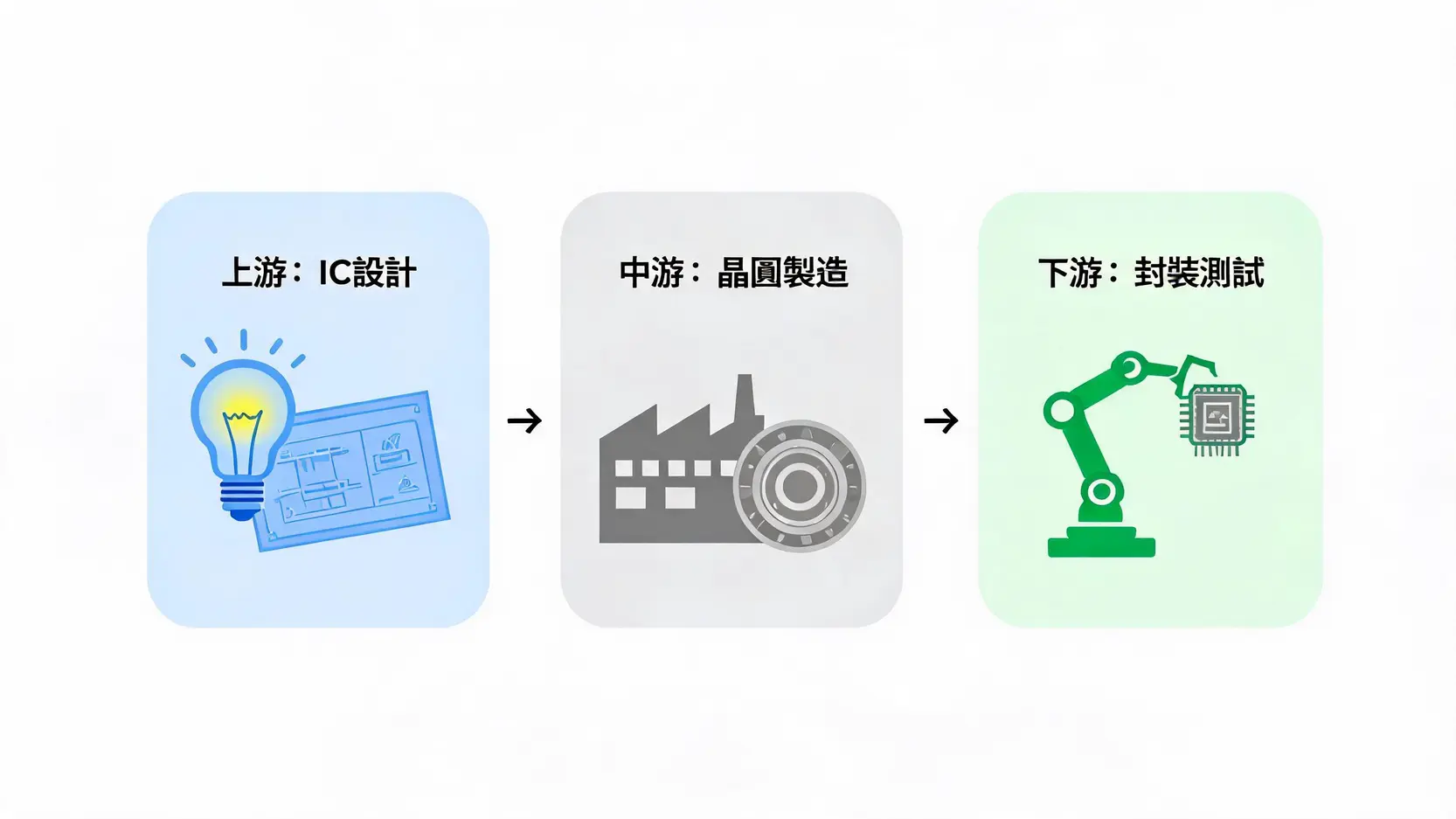 2026半導體股票推薦:精選10檔台股龍頭與高潛力概念股深度解析 2 半導體產業鏈示意圖,展示了從上游IC設計,到中游晶圓製造,再到下游封裝測試的完整流程。