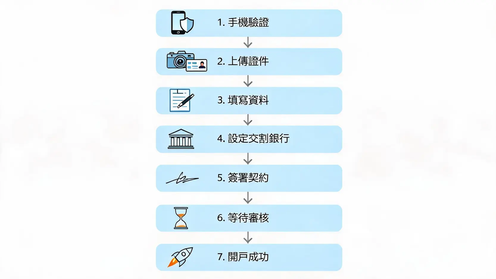 如何買半導體股票?2026開戶到下單,新手5步驟完整教學 2 一個展示股票線上開戶七個步驟的流程圖,包括手機驗證、上傳證件、填寫資料、設定銀行、簽署契約、等待審核和開戶成功。