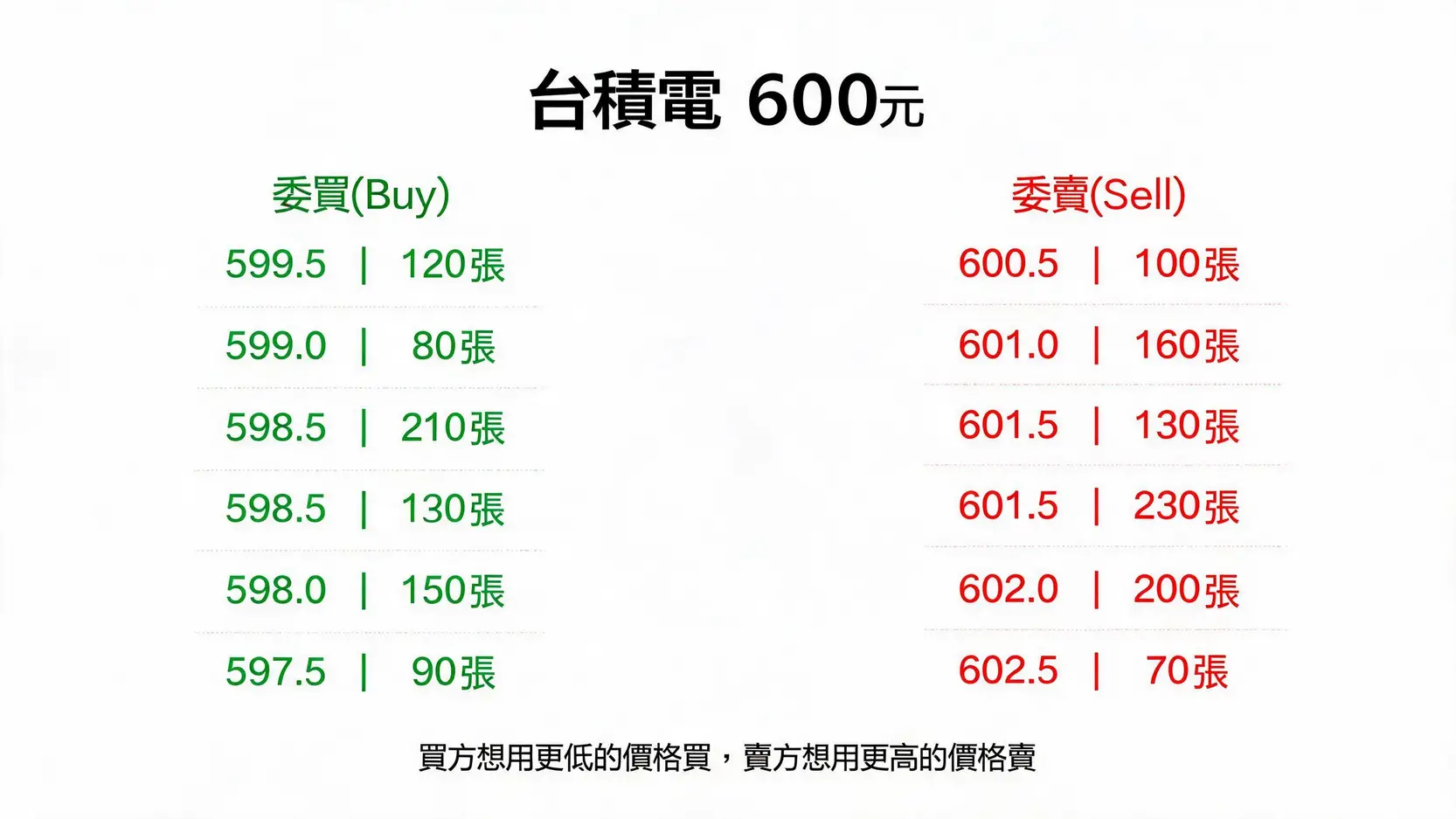 如何買半導體股票?2026開戶到下單,新手5步驟完整教學 3 一張解釋股票五檔報價的示意圖,左邊顯示五個委買價格和數量,右邊顯示五個委賣價格和數量,中間是當前股價。
