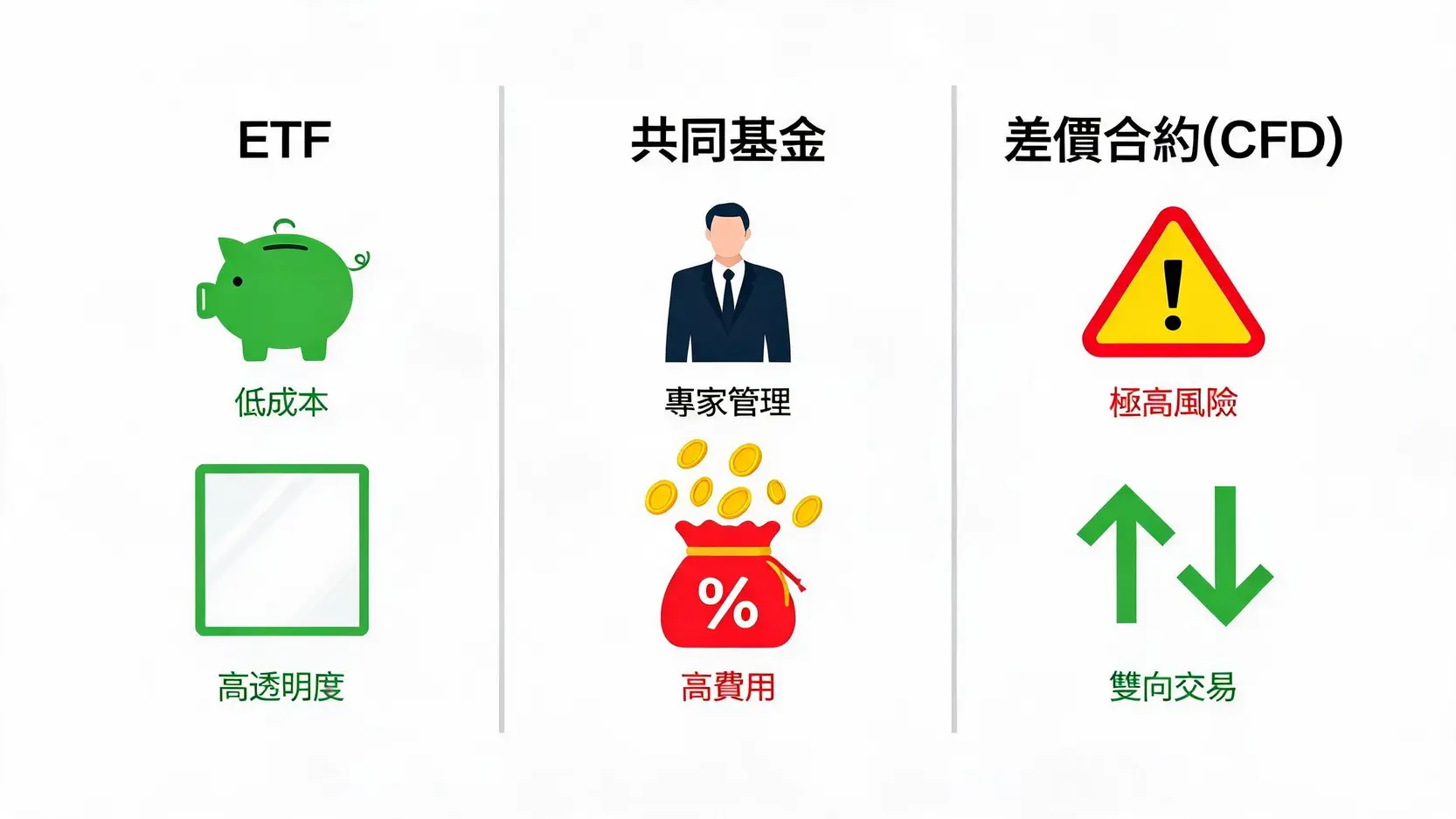 如何投資費城半導體指數?3種方法、SOXX/SMH熱門ETF全攻略 2 投資費城半導體指數的三種管道對比圖:ETF(低成本)、共同基金(高費用)、差價合約(高風險)。