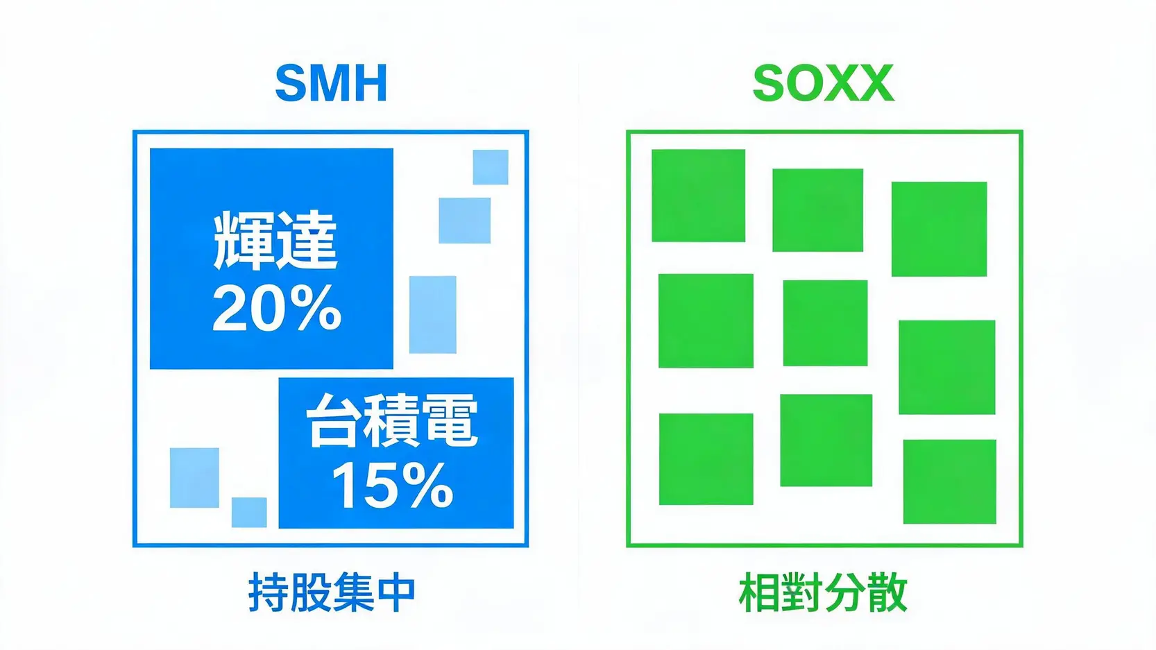 如何投資費城半導體指數?3種方法、SOXX/SMH熱門ETF全攻略 3 SOXX與SMH持股策略對比圖。SMH的持股更集中於少數幾家龍頭公司,而SOXX的持股相對更分散。