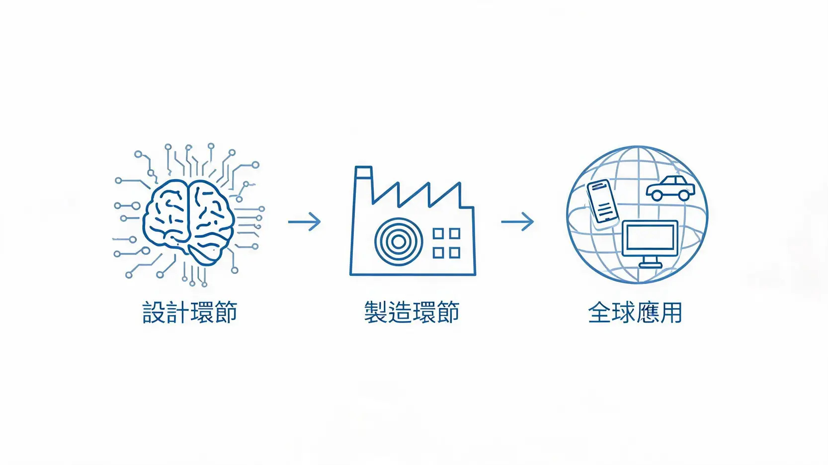 費城半導體指數是什麼?一篇看懂SOX指數,掌握全球科技股動向! 2 全球半導體產業鏈示意圖,從晶片設計到製造再到全球應用。