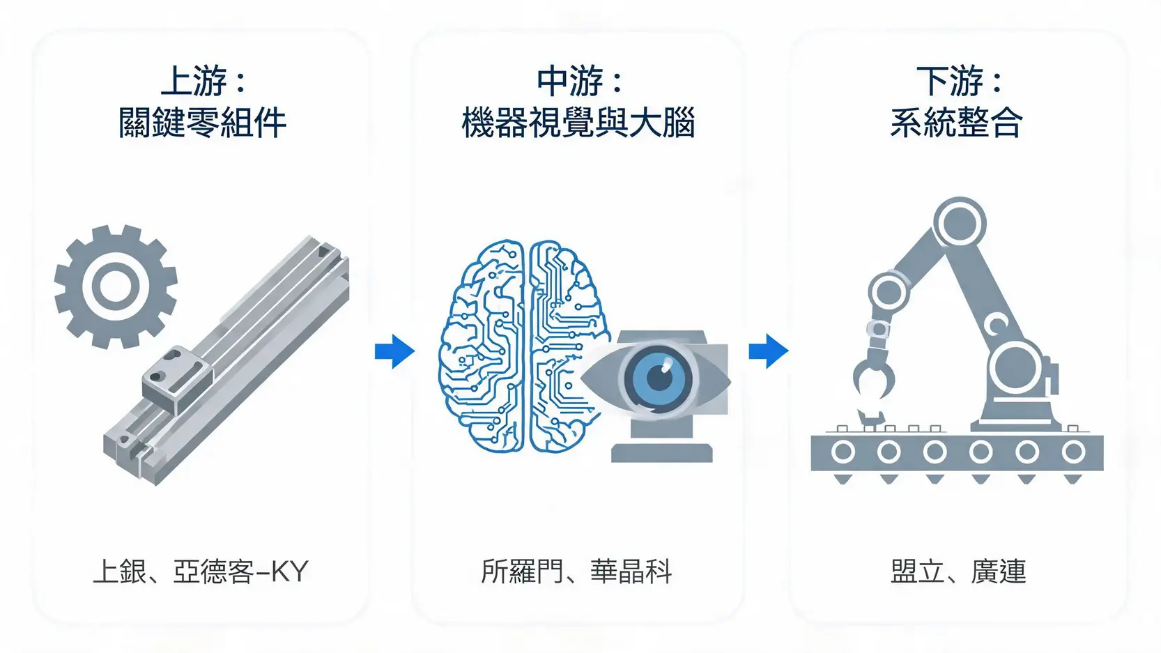 【2026台灣】機器人概念股有哪些?15檔最值得關注的龍頭股一次看! 2 機器人產業鏈示意圖,從上游的關鍵零組件(上銀、亞德客),到中游的機器視覺(所羅門),再到下游的系統整合(盟立)。