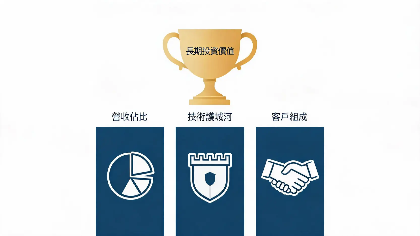 【2026台灣】機器人概念股有哪些?15檔最值得關注的龍頭股一次看! 3 評估機器人概念股投資價值的三大支柱:營收佔比、技術護城河、客戶組成。