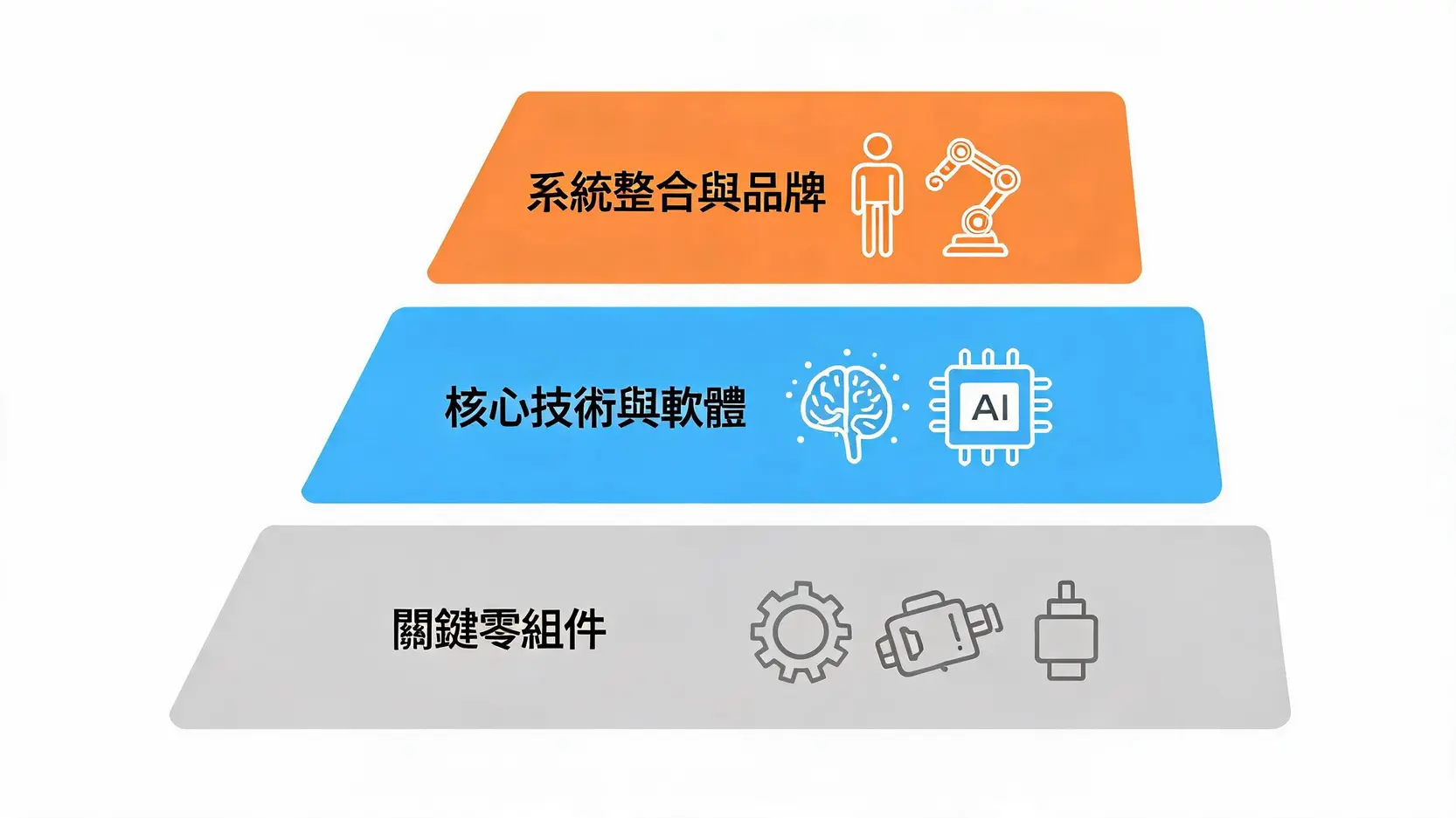 【2026最新】機器人概念股是什麼?從產業鏈到未來趨勢,投資前必讀! 2 一個金字塔圖,展示了機器人概念股的三個層次:底層是關鍵零組件,中層是核心技術與軟體,頂層是系統整合與品牌。