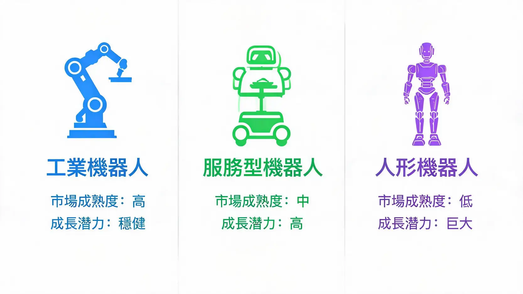 【2026最新】機器人概念股是什麼?從產業鏈到未來趨勢,投資前必讀! 3 一張對比圖,比較工業機器人、服務型機器人和人形機器人在市場成熟度與成長潛力上的差異。