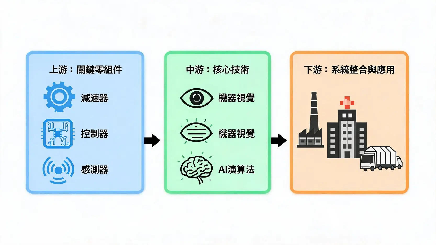 【2026最新】機器人概念股是什麼?從產業鏈到未來趨勢,投資前必讀! 4 一個流程圖,說明機器人產業鏈的三個部分:上游的關鍵零組件,中游的核心技術,以及下游的系統整合與應用。