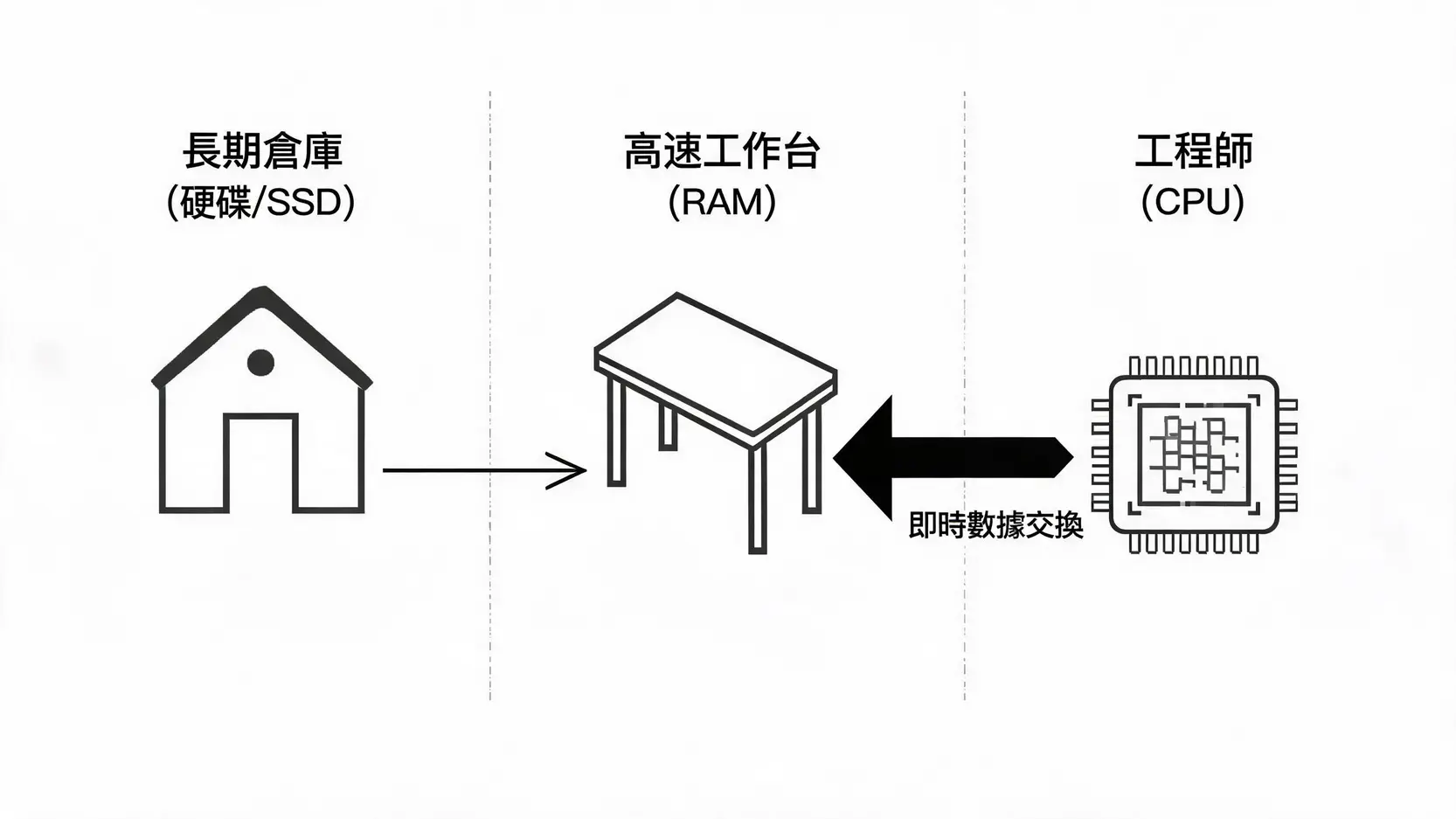 【2026最新指南】什麼是隨機存取記憶體(RAM)?一篇看懂規格、選購與未來趨勢 2 CPU、RAM和SSD三者關係示意圖,展示RAM作為高速緩存的角色。