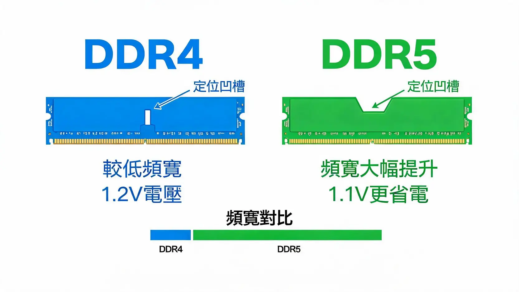 【2026最新指南】什麼是隨機存取記憶體(RAM)?一篇看懂規格、選購與未來趨勢 3 DDR4與DDR5記憶體規格對比圖,顯示頻寬、電壓和外觀差異。