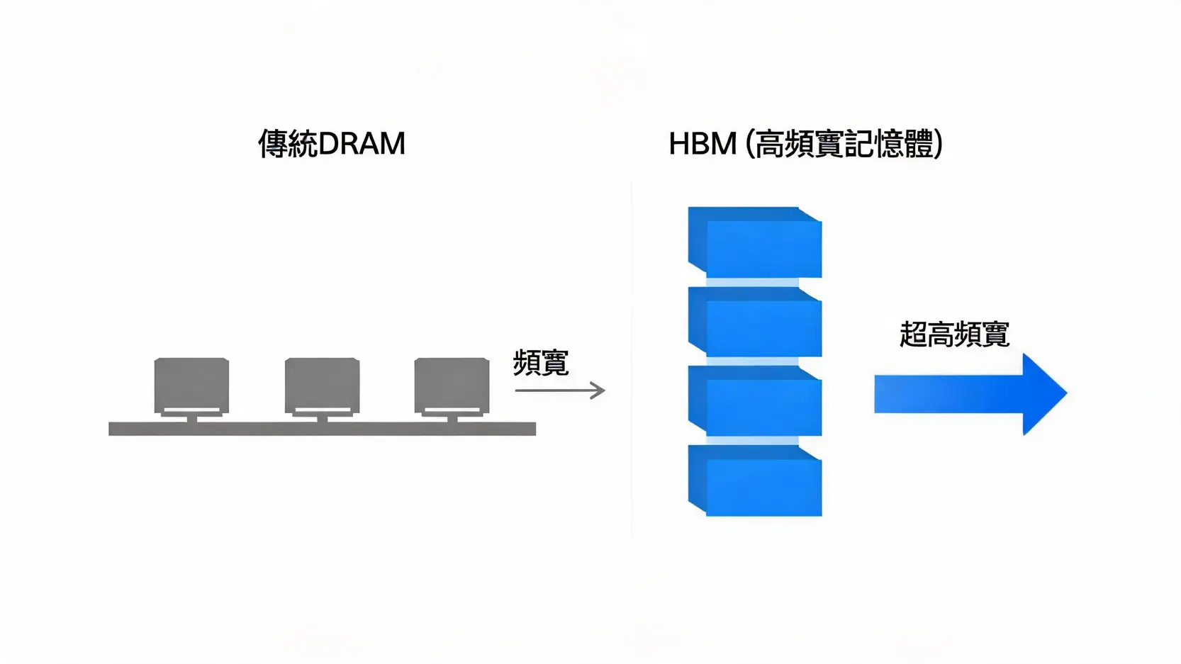 【2026最新指南】什麼是隨機存取記憶體(RAM)?一篇看懂規格、選購與未來趨勢 4 HBM與傳統DRAM結構對比圖,展示HBM的3D堆疊技術。