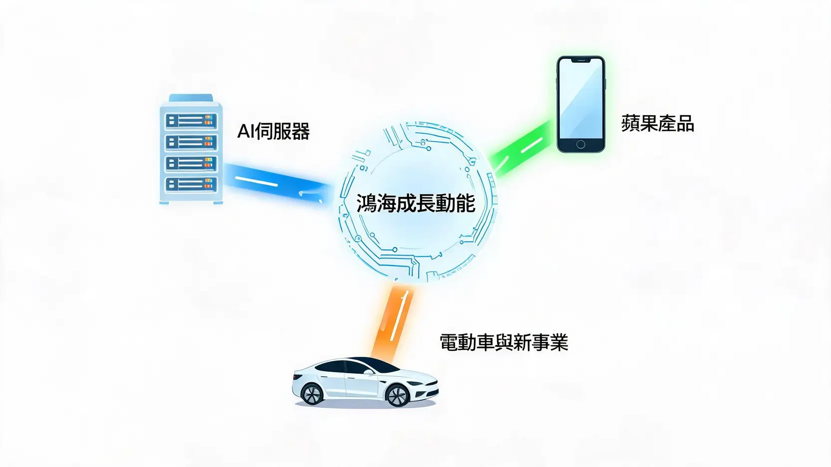 鴻海目標價2026:法人為何狂買?AI動能、財報、前景全解析 2 鴻海的三大成長動能示意圖:AI伺服器、蘋果產品、電動車與新事業。