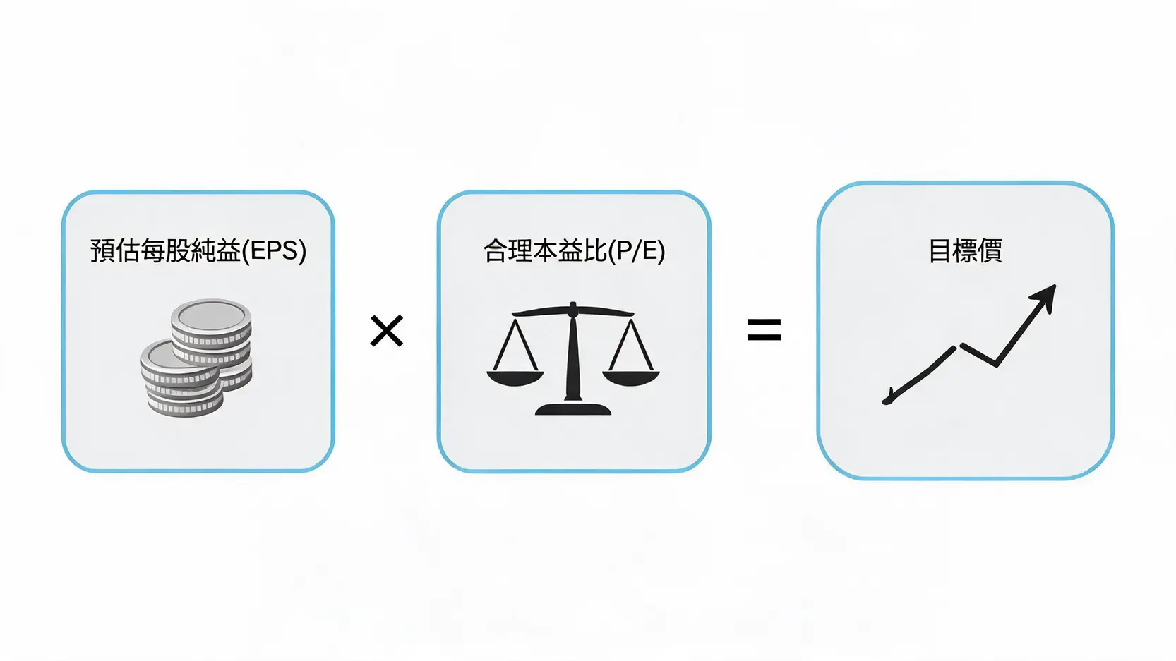 鴻海目標價2026:法人為何狂買?AI動能、財報、前景全解析 3 本益比估值法公式圖解:預估每股純益乘以合理本益比等於目標價。