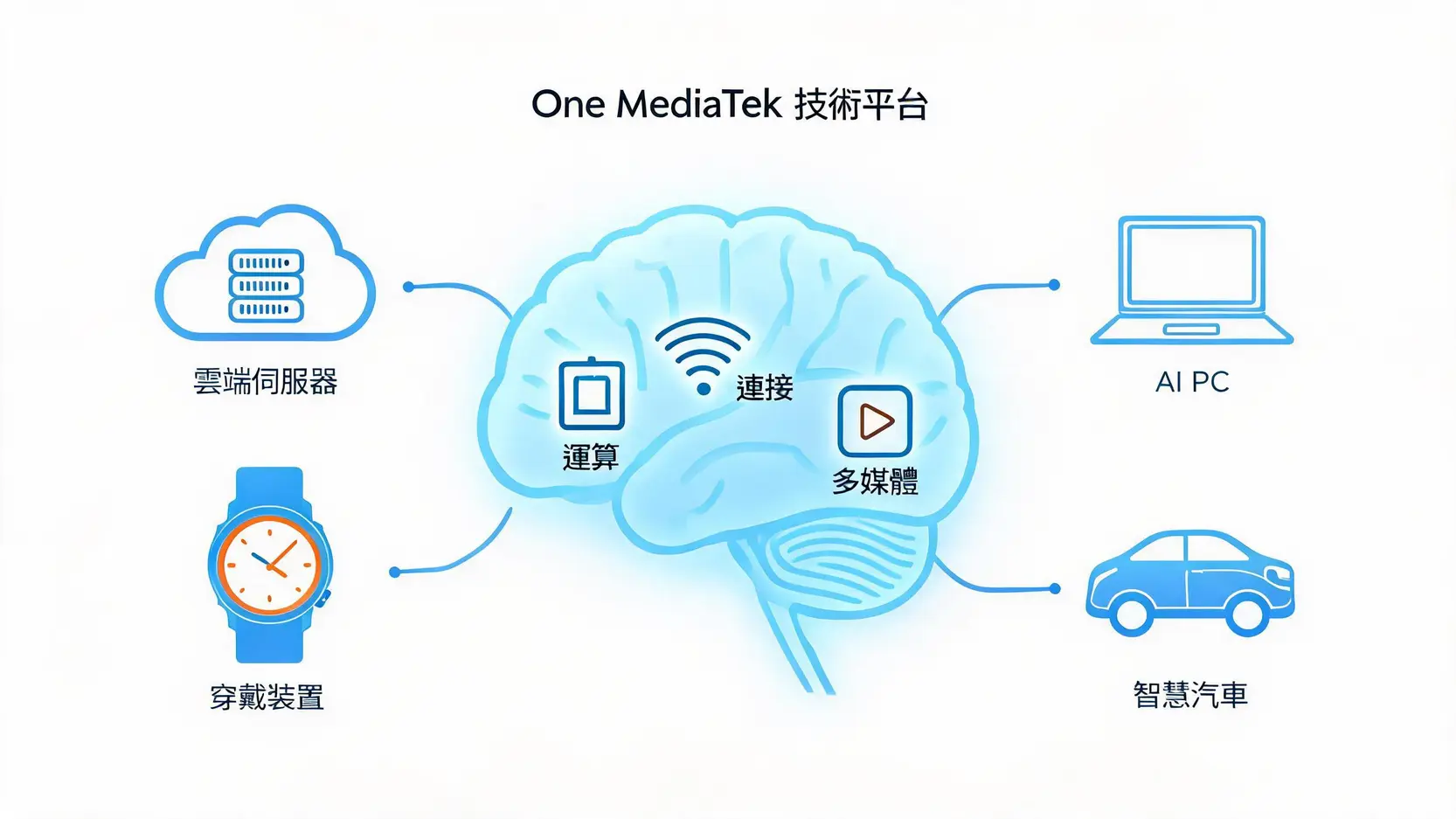 聯發科目標價上看5000元?外資揭密4大AI成長引擎,2026-2028 EPS全解析 2 One MediaTek 平台戰略示意圖,展示其核心技術如何賦能伺服器、PC、汽車和穿戴裝置等多種AI應用。