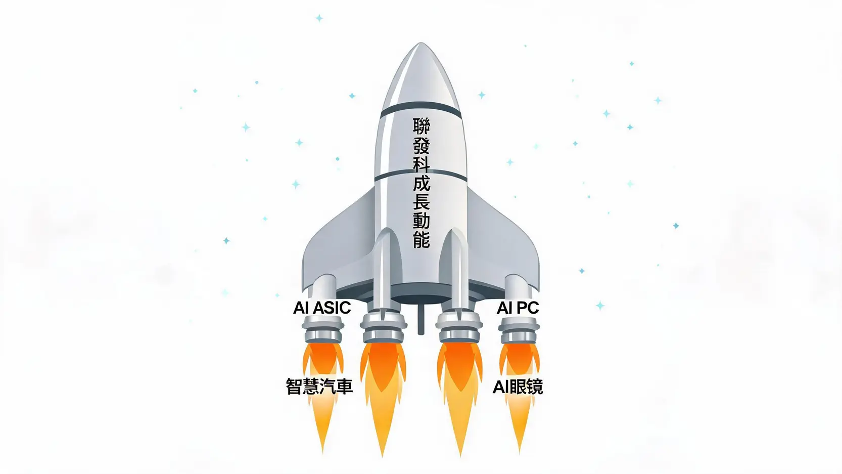 聯發科目標價上看5000元?外資揭密4大AI成長引擎,2026-2028 EPS全解析 3 聯發科四大AI成長引擎示意圖,包括AI ASIC、AI PC、智慧汽車和AI眼鏡,共同推動公司未來增長。