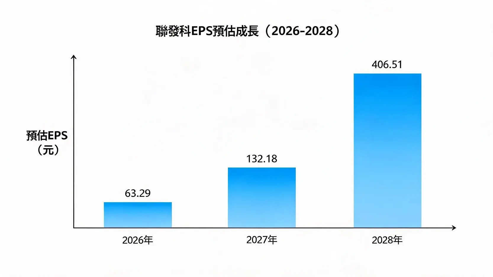 聯發科目標價上看5000元?外資揭密4大AI成長引擎,2026-2028 EPS全解析 4 一張柱狀圖,顯示聯發科2026至2028年預估EPS的指數級增長,從63.29元增長至406.51元。