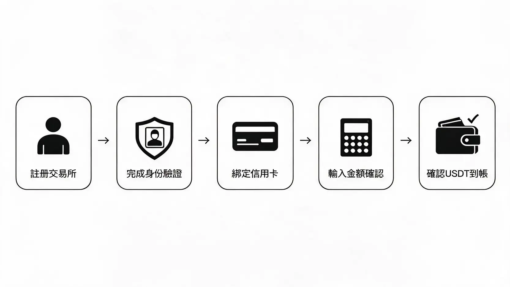 2026 信用卡買 USDT 完整指南:一篇搞懂手續費、風險與 3 大交易所推薦 3 使用信用卡購買USDT的五個步驟流程圖:註冊、驗證、綁卡、購買、確認。