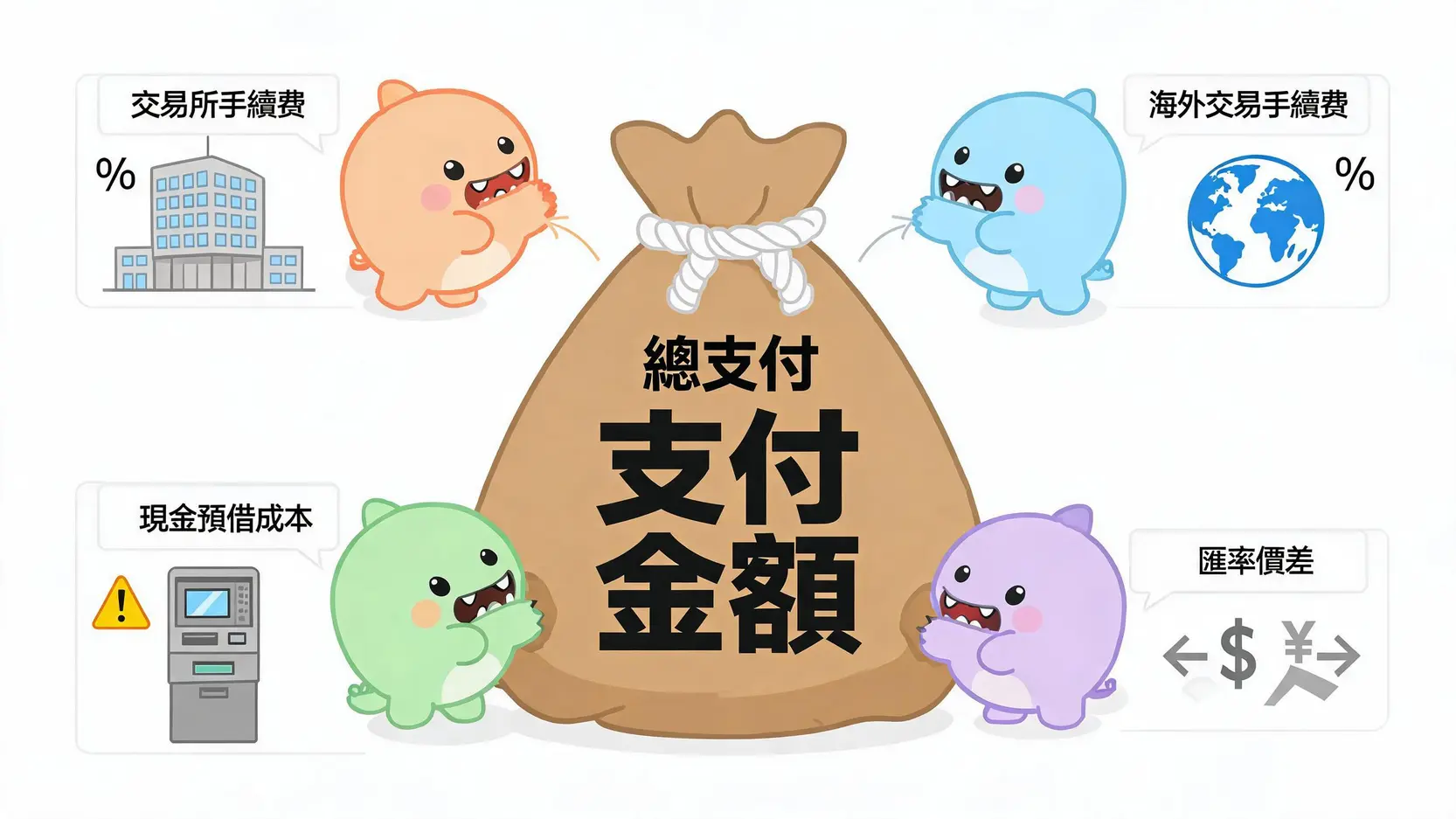 2026 信用卡買 USDT 完整指南:一篇搞懂手續費、風險與 3 大交易所推薦 4 信用卡購買USDT的四層手續費結構圖,顯示總付款被交易所手續費、海外交易費、現金預借費和匯率價差瓜分。