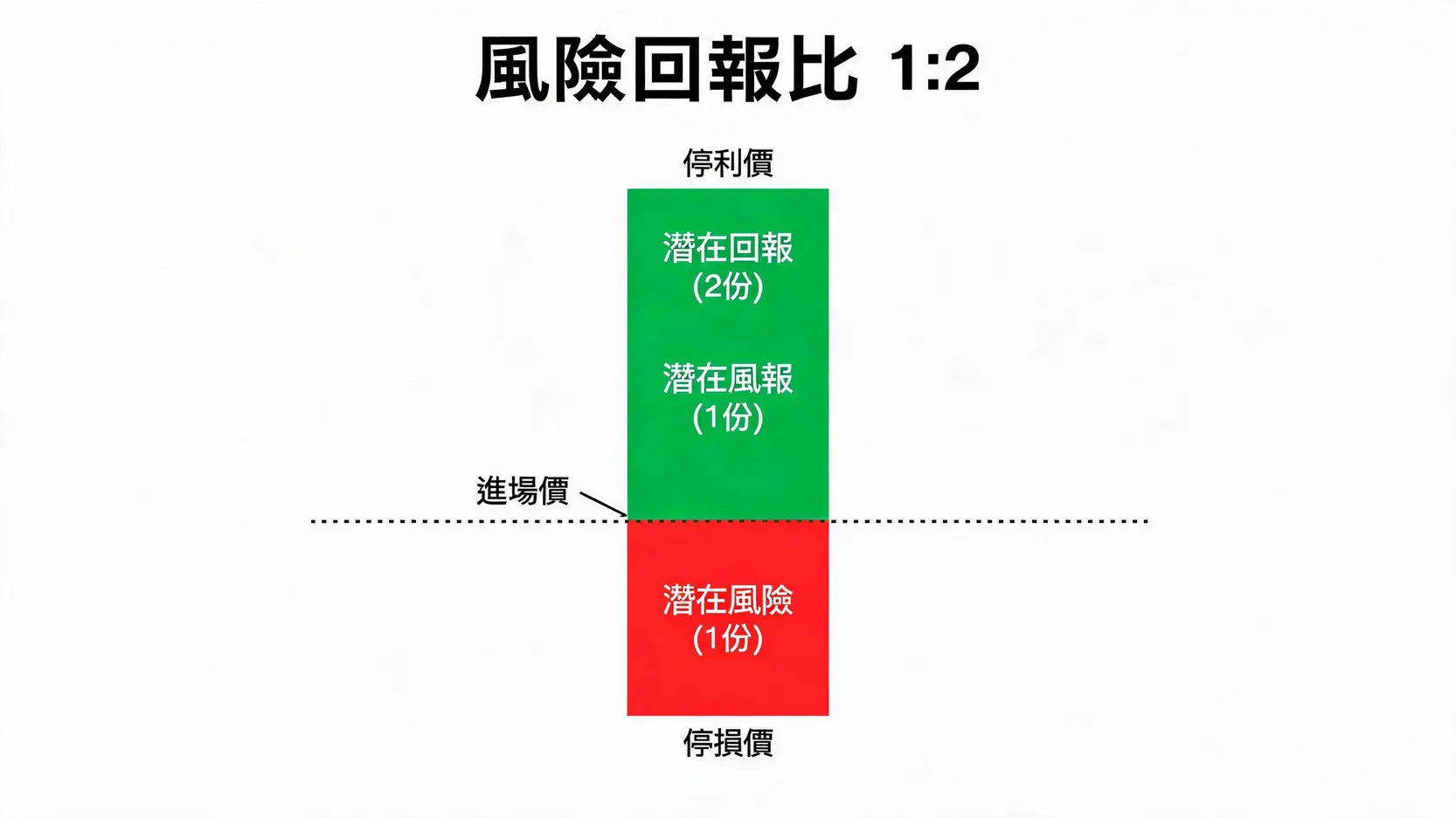 外匯保證金獲利計算教學|Pip、手數、槓桿與損益公式解析 2 風險回報比 1:2 的概念圖,顯示潛在回報是潛在風險的兩倍。