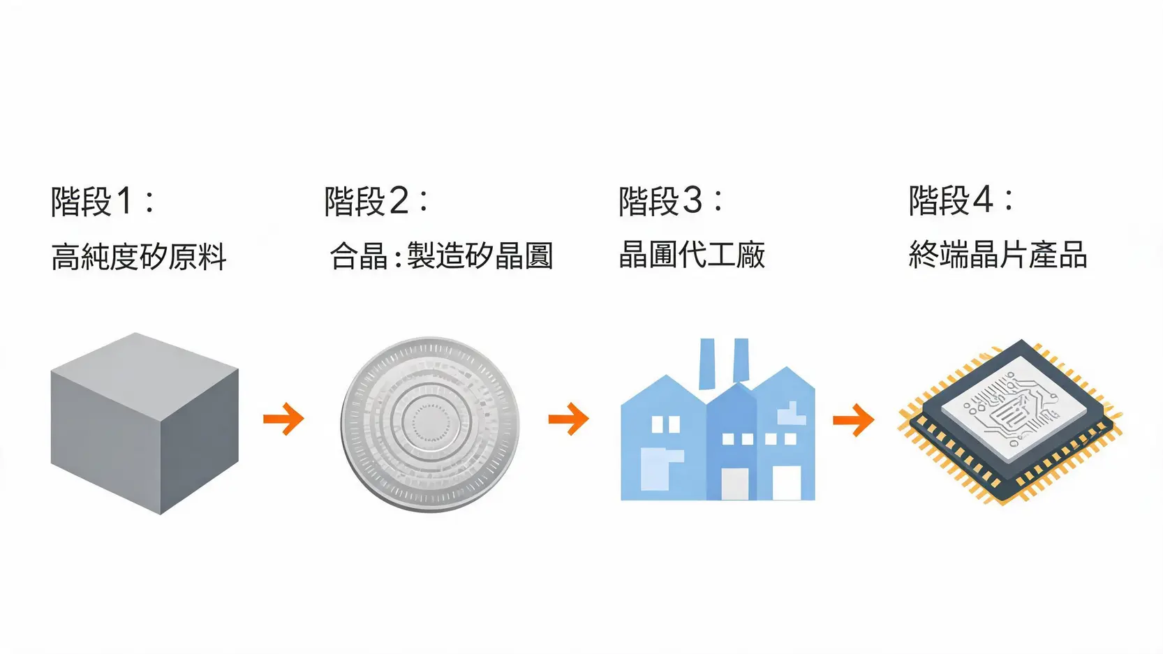 合晶(6182)股價還會漲嗎?2026最新財報、前景分析與目標價預估 2 半導體供應鏈示意圖,展示合晶從製造矽晶圓到最終晶片產品的過程。