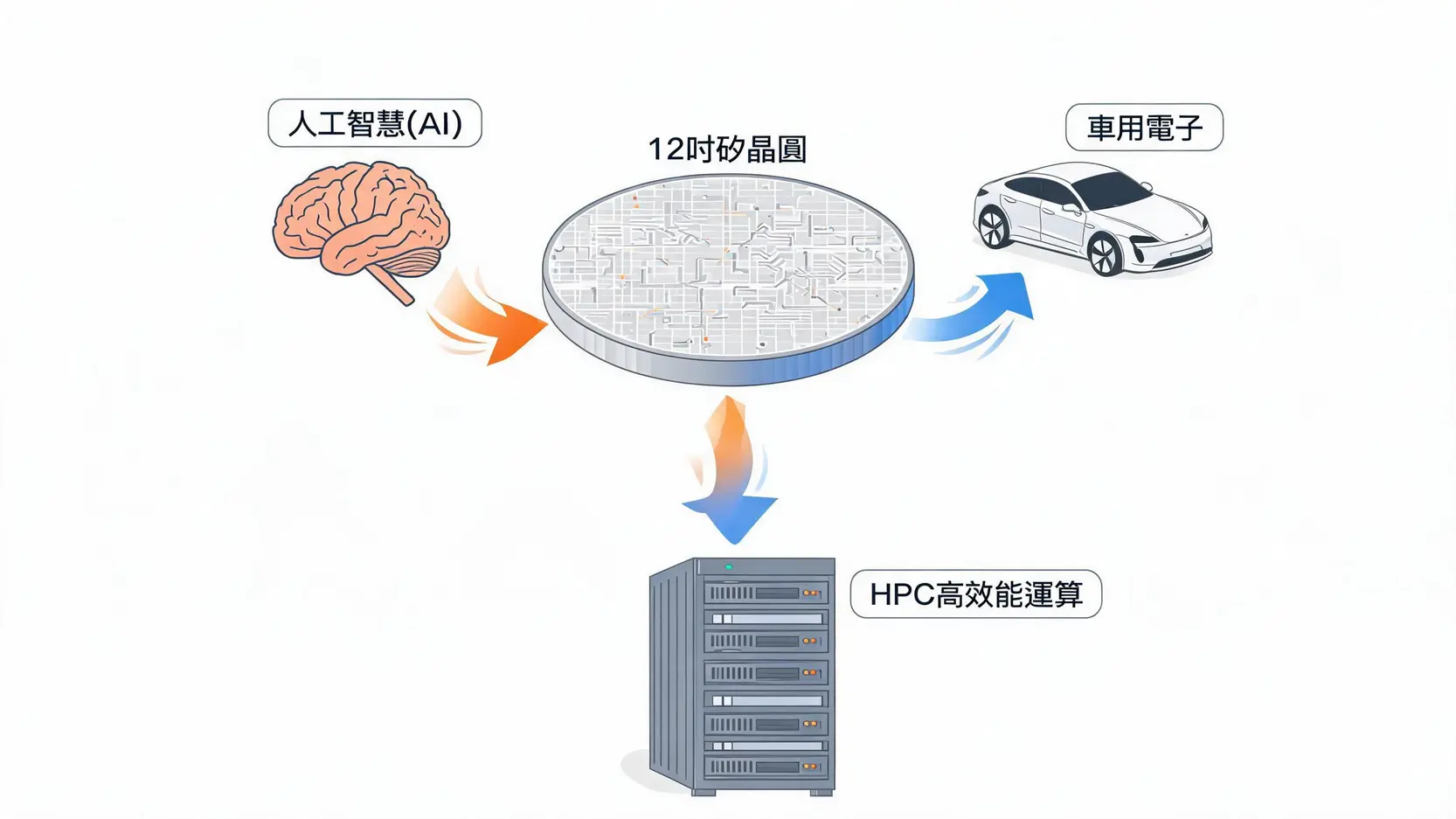 合晶(6182)股價還會漲嗎?2026最新財報、前景分析與目標價預估 3 12吋矽晶圓的三大需求成長動能:人工智慧、車用電子與高效能運算。