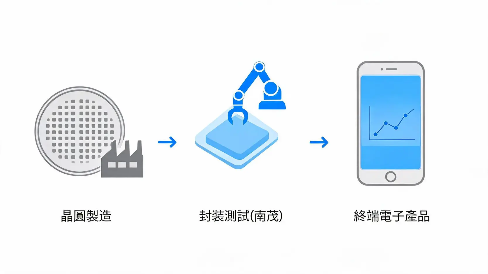 南茂(8150)可以買嗎?2026股價、配息、EPS與未來前景全解析 2 半導體產業鏈流程圖,展示從晶圓製造到南茂所負責的封裝測試,再到最終電子產品的過程。