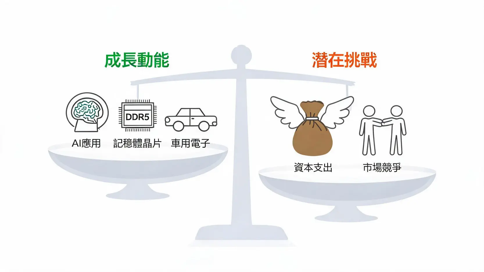 南茂(8150)可以買嗎?2026股價、配息、EPS與未來前景全解析 3 天平圖,左邊是南茂的成長動能如AI、DDR5和車用電子,右邊是挑戰如資本支出和市場競爭。