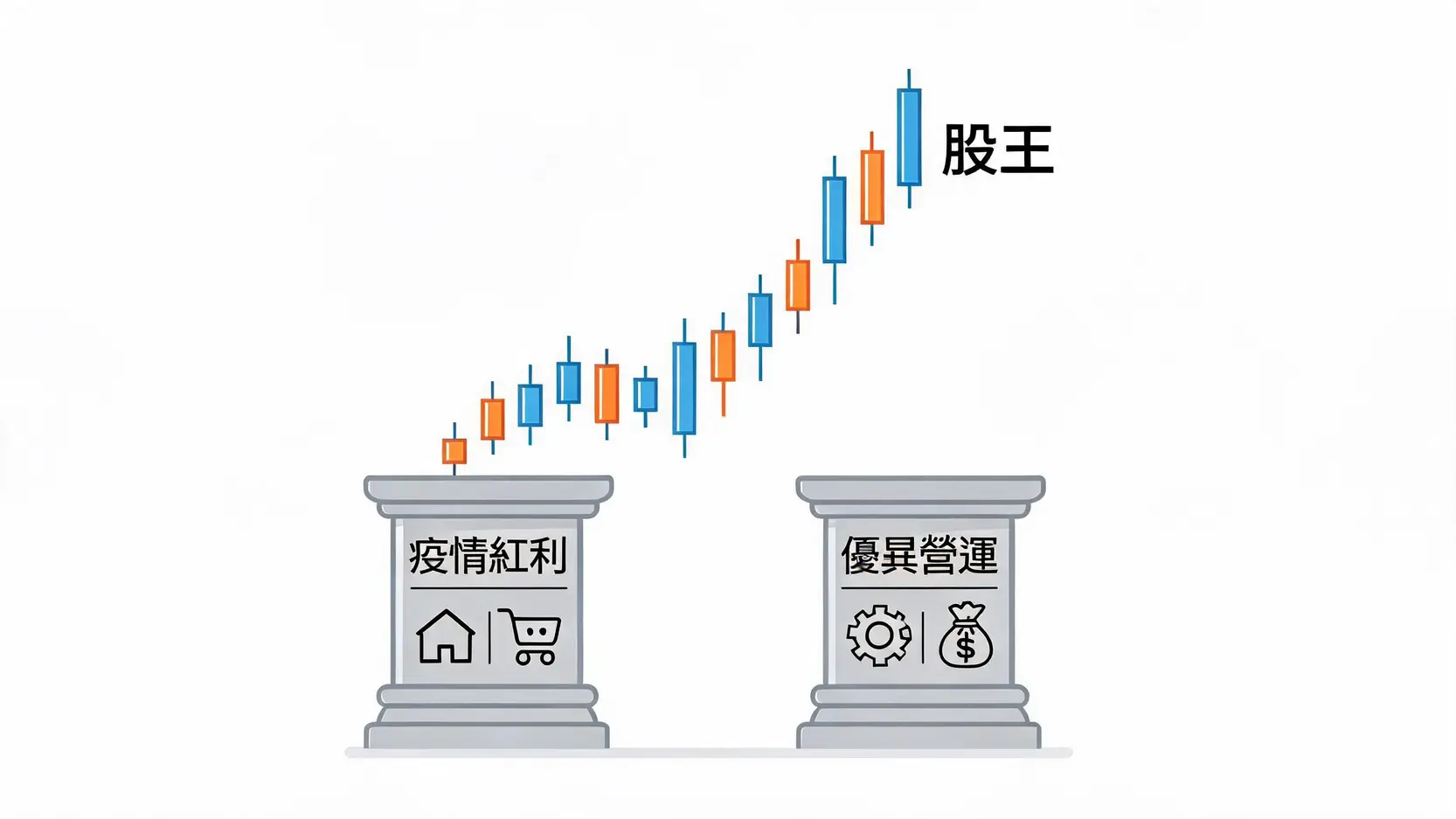 富邦媒(8454)股價解密:從2000元股王到現在,發生了什麼? 2 一張概念圖,展示疫情紅利與優異營運兩大支柱支撐富邦媒股價達到股王高峰。