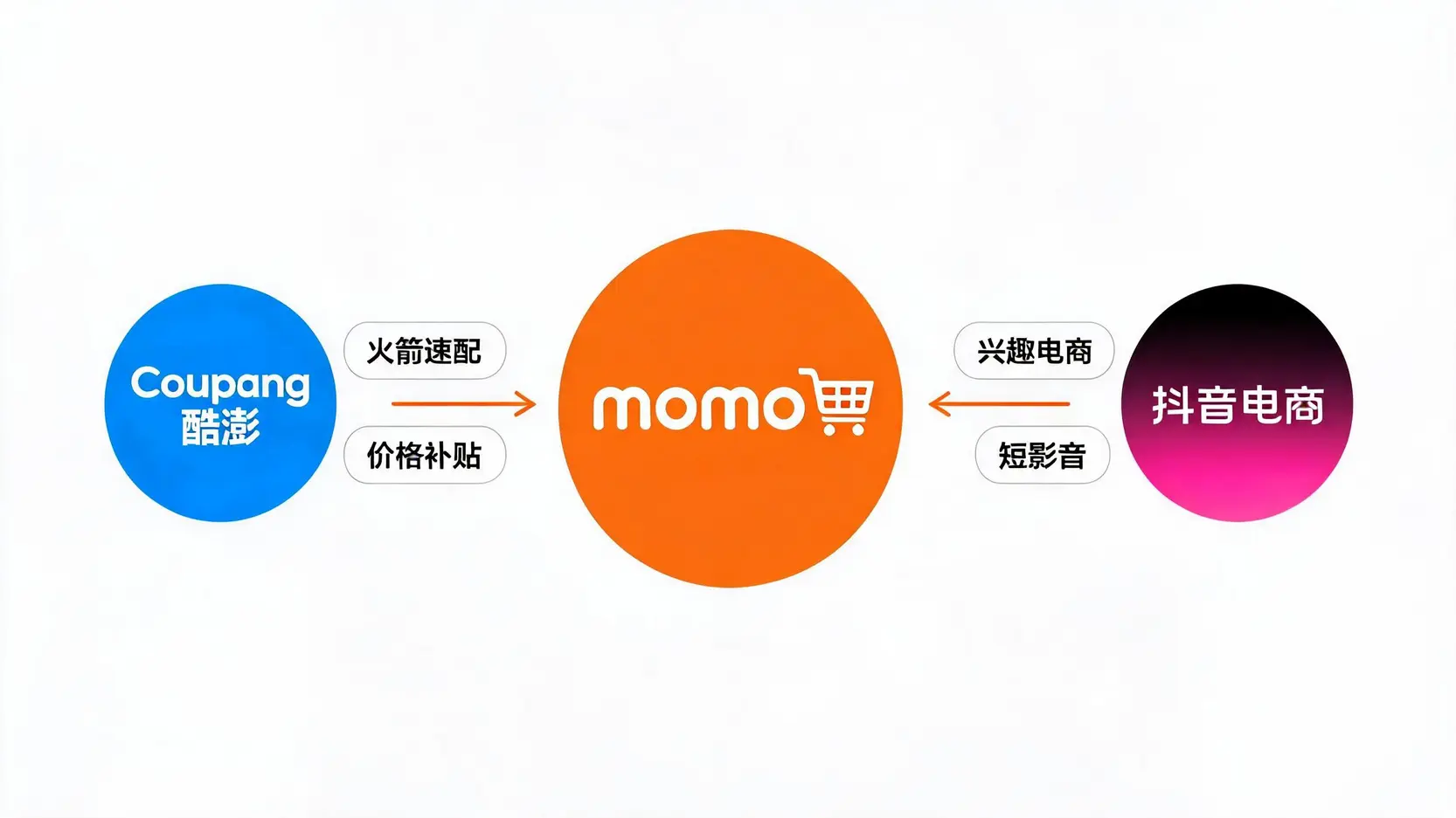 富邦媒(8454)股價解密:從2000元股王到現在,發生了什麼? 3 momo面臨的市場競爭圖:來自Coupang酷澎的價格戰與抖音電商的模式挑戰。