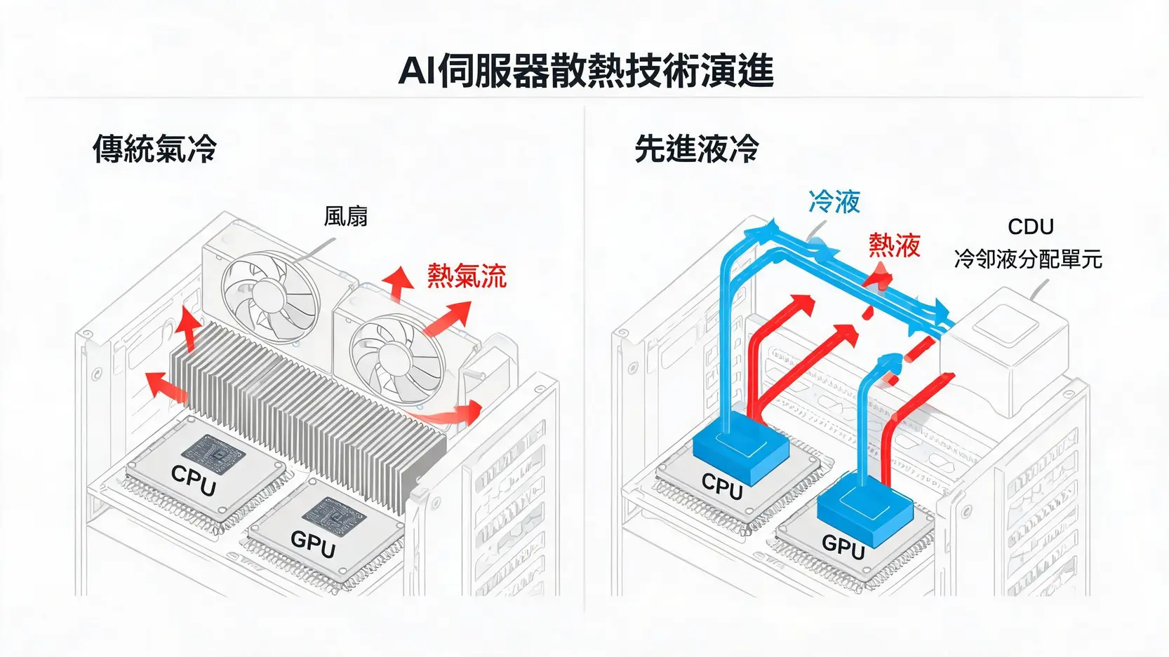 技嘉股票可以買嗎?2026年財報、股利、AI前景全解析 3 AI伺服器氣冷與液冷技術對比圖,解釋了為何高功耗晶片需要更高效的液冷散熱方案。