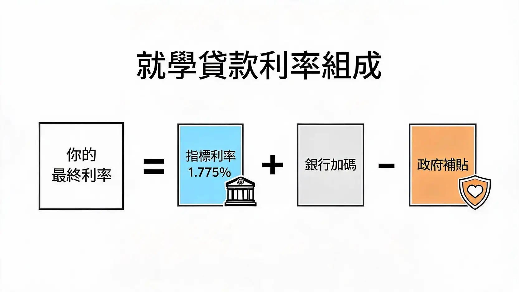 就學貸款利息計算懶人包:2026最新利率、還款試算、減免條件一次看懂 2 一張圖解說明就學貸款利率的計算公式:指標利率加上銀行加碼,再減去政府補貼,等於最終負擔利率。
