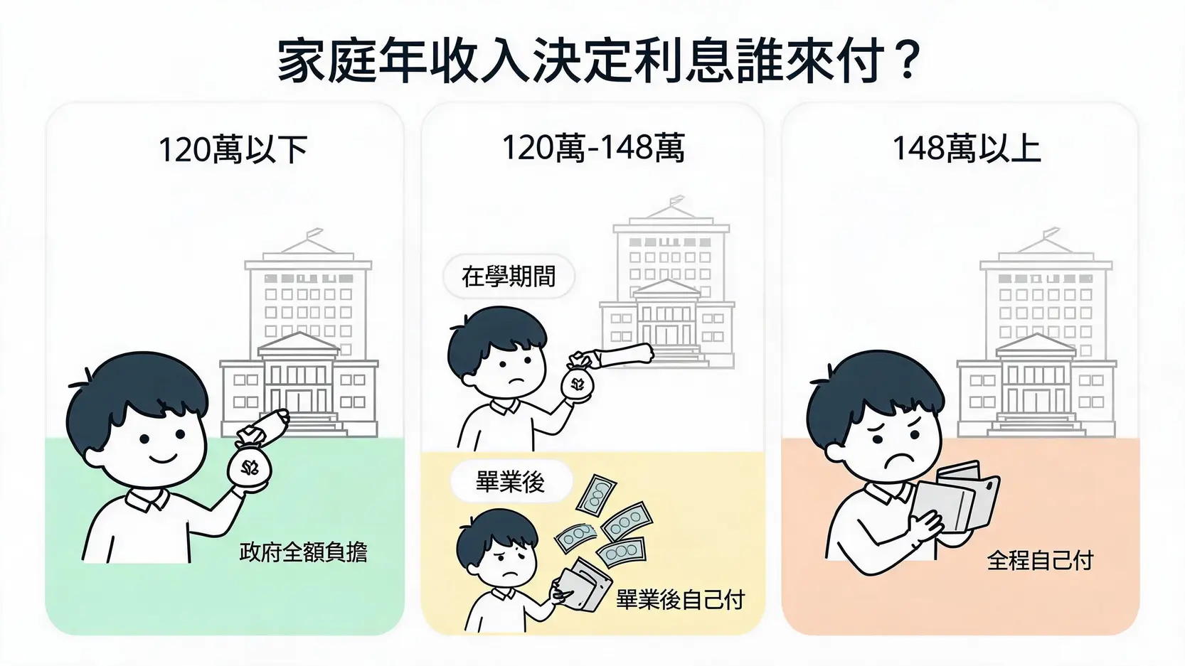 就學貸款利息計算懶人包:2026最新利率、還款試算、減免條件一次看懂 3 比較圖說明不同家庭年收入級距下的就學貸款利息負擔:120萬以下由政府全額補貼,120至148萬畢業後需自付,148萬以上則需全程自付。