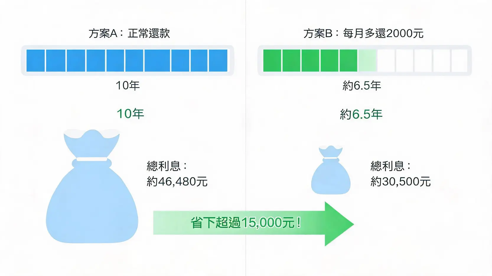 就學貸款利息計算懶人包:2026最新利率、還款試算、減免條件一次看懂 4 比較圖顯示正常還款與提前還款的差異:提前還款可將還款時間從10年縮短至6.5年,並省下超過15,000元的利息。