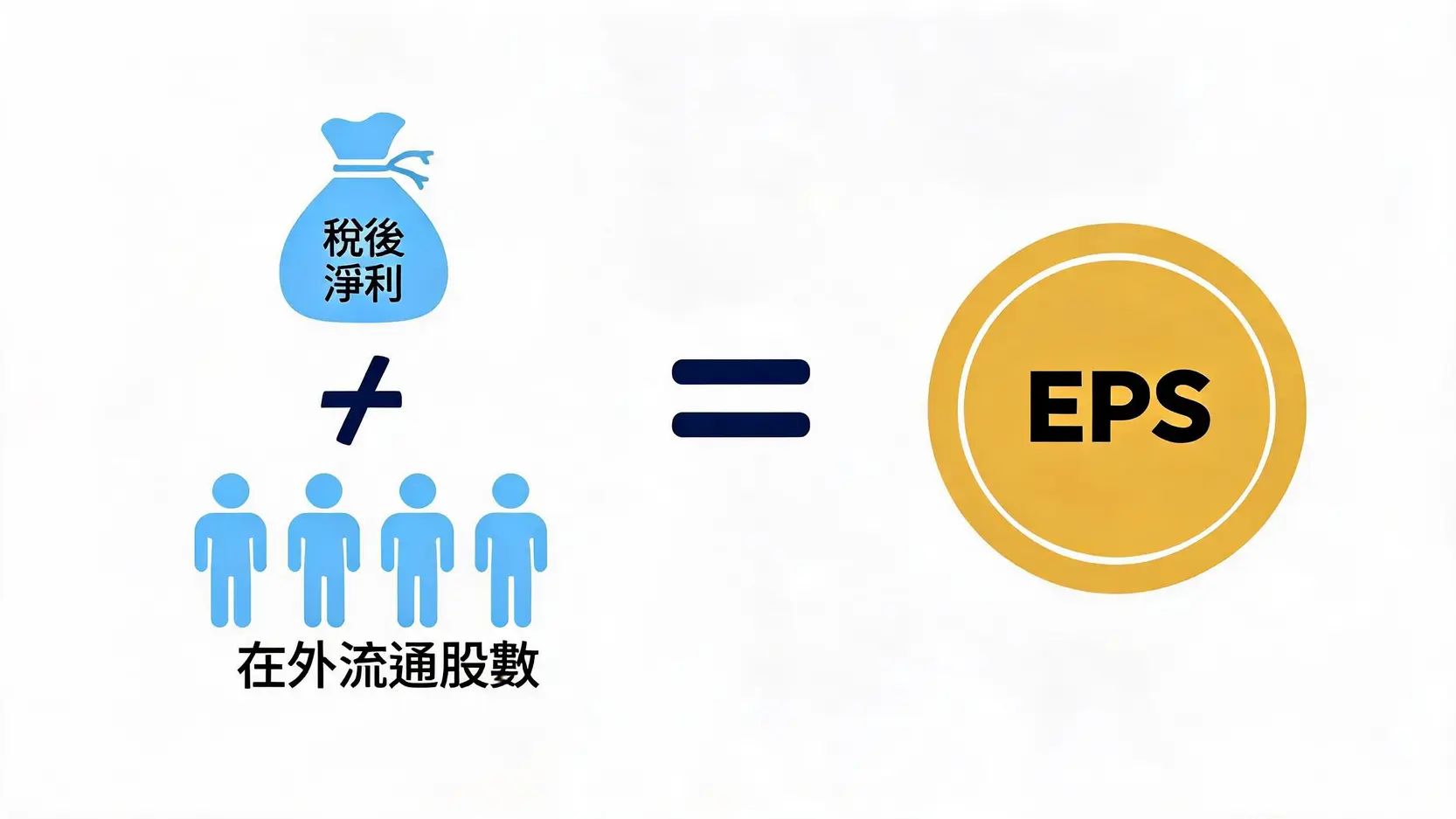 想投資聯電(2303)?從股價、每股盈餘到台股指數,一篇掌握分析關鍵 2 每股盈餘EPS計算公式的示意圖,顯示稅後淨利除以在外流通股數等於每股盈餘。