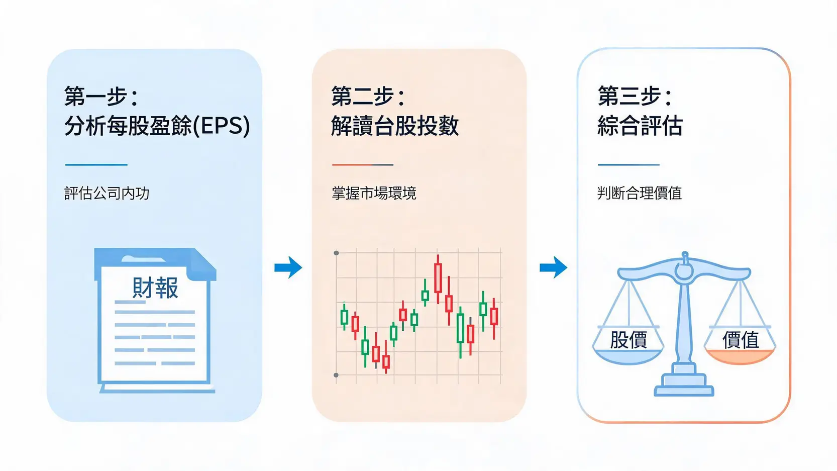 想投資聯電(2303)?從股價、每股盈餘到台股指數,一篇掌握分析關鍵 4 投資分析三步驟流程圖:第一步分析每股盈餘,第二步解讀台股指數,第三步綜合評估股價。