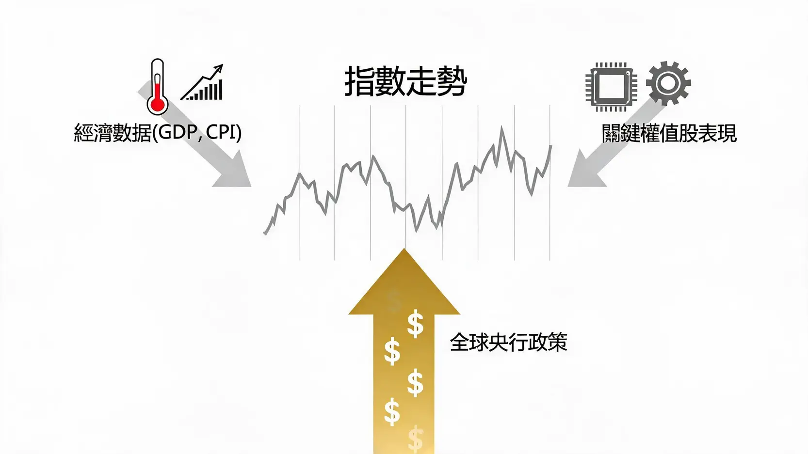 台股指數是什麼?一篇看懂2026加權指數即時行情、成分股與影響因素 3 影響股市指數的三大關鍵因素圖解,包含經濟數據、關鍵權值股表現與全球央行政策。