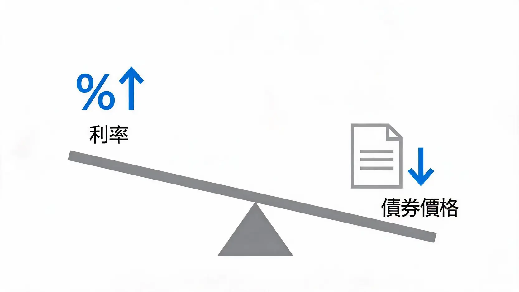 2026 固定收益投資組合管理指南:債券配置、風險控管與收益策略 2 蹺蹺板圖示,說明利率上升時,債券價格下跌的反向關係。