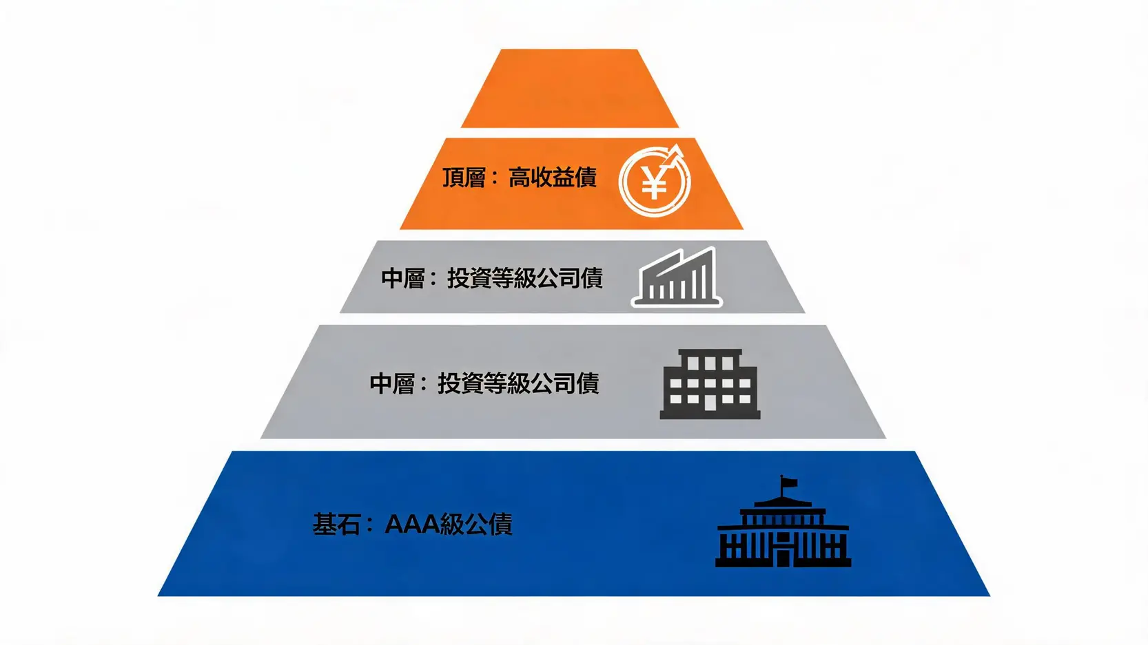 2026 固定收益投資組合管理指南:債券配置、風險控管與收益策略 3 信用風險分散的金字塔模型,展示從底層的AAA級公債到中層的投資等級公司債,再到頂層的高收益債的配置結構。