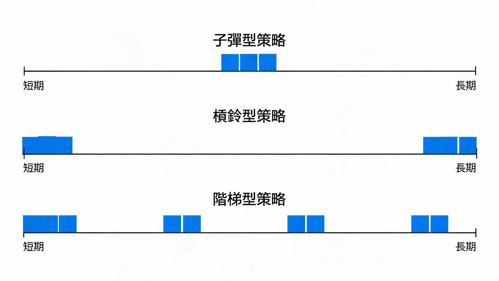 2026 固定收益投資組合管理指南:債券配置、風險控管與收益策略 4 收益率曲線三大策略對比圖,分別展示子彈型、槓鈴型與階梯型策略中債券到期日的分佈情況。